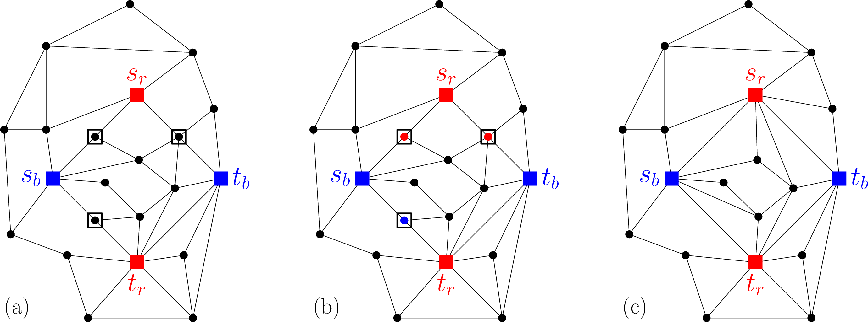 Figure 18: Illustration of the second step. (a) Initial situation, where the vertices squared in black are the intermediate vertices. (b) One of eight brute-force combinations for the colors of the intermediate vertices. (c) Three edge contractions yield the desired 4-cycle.