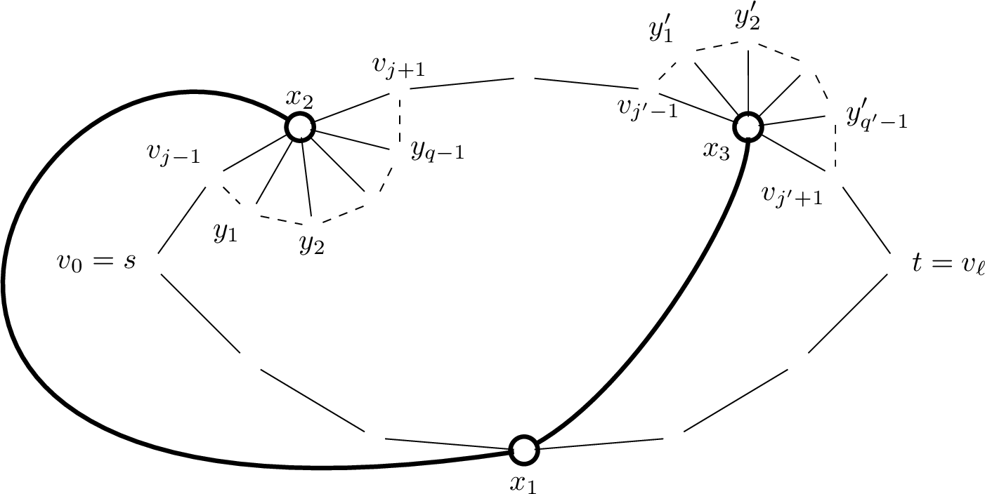 Figure 14: The bottom path is P_1 and the top path is P_2. Solid lines/curves represent edges of G and dashed lines represent edges of G^{\phi} (which may or may not be edges of G). In this example, we have j<j'.