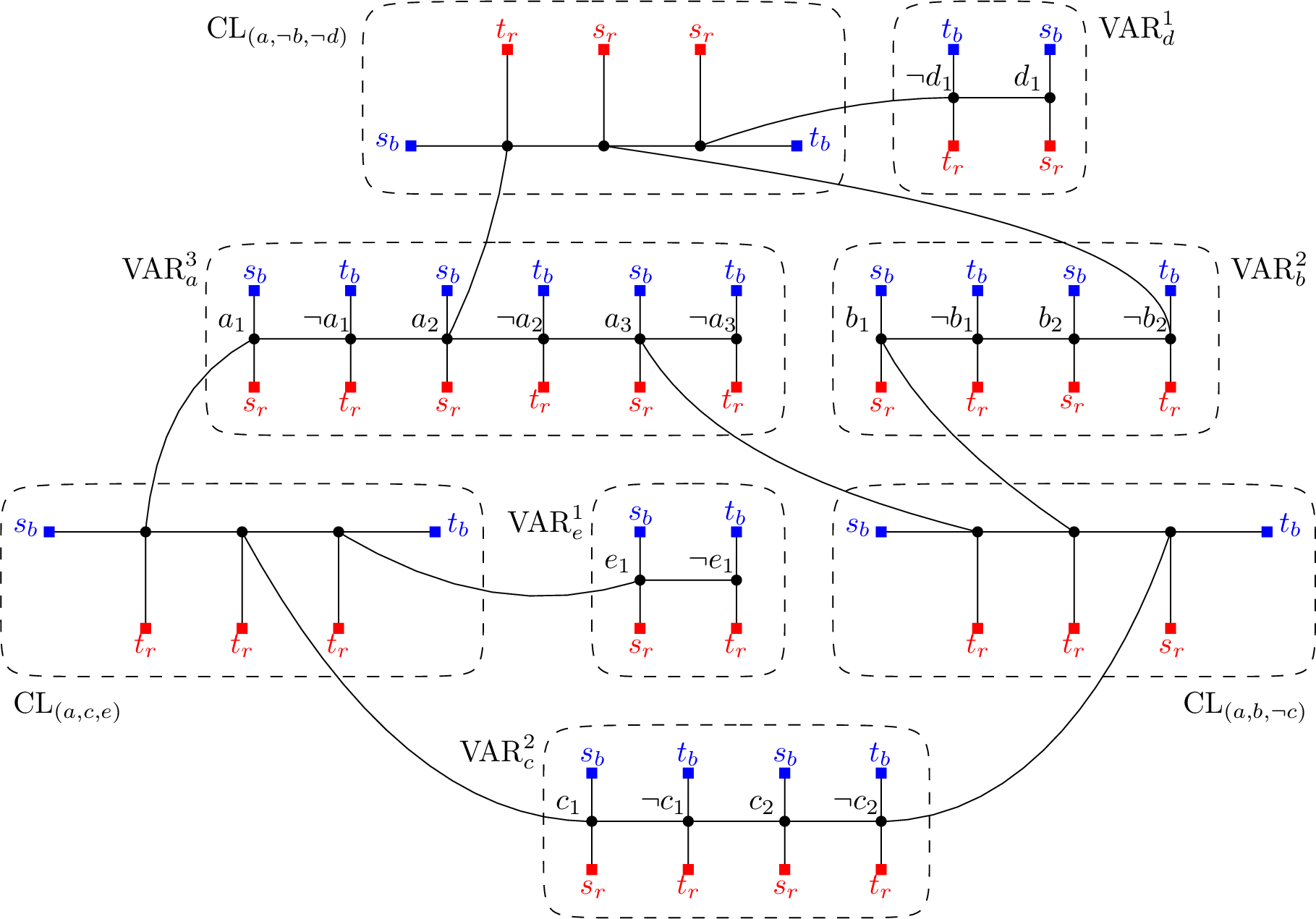 Figure 5: The instance of GeneralDisjointSeparators constructed by the reduction used in the proof of 1 from the instance \varphi = (a\vee b\vee \neg c) \wedge (a \vee \neg b \vee \neg d) \wedge (a \vee c \vee e) of Planar 3-SAT.