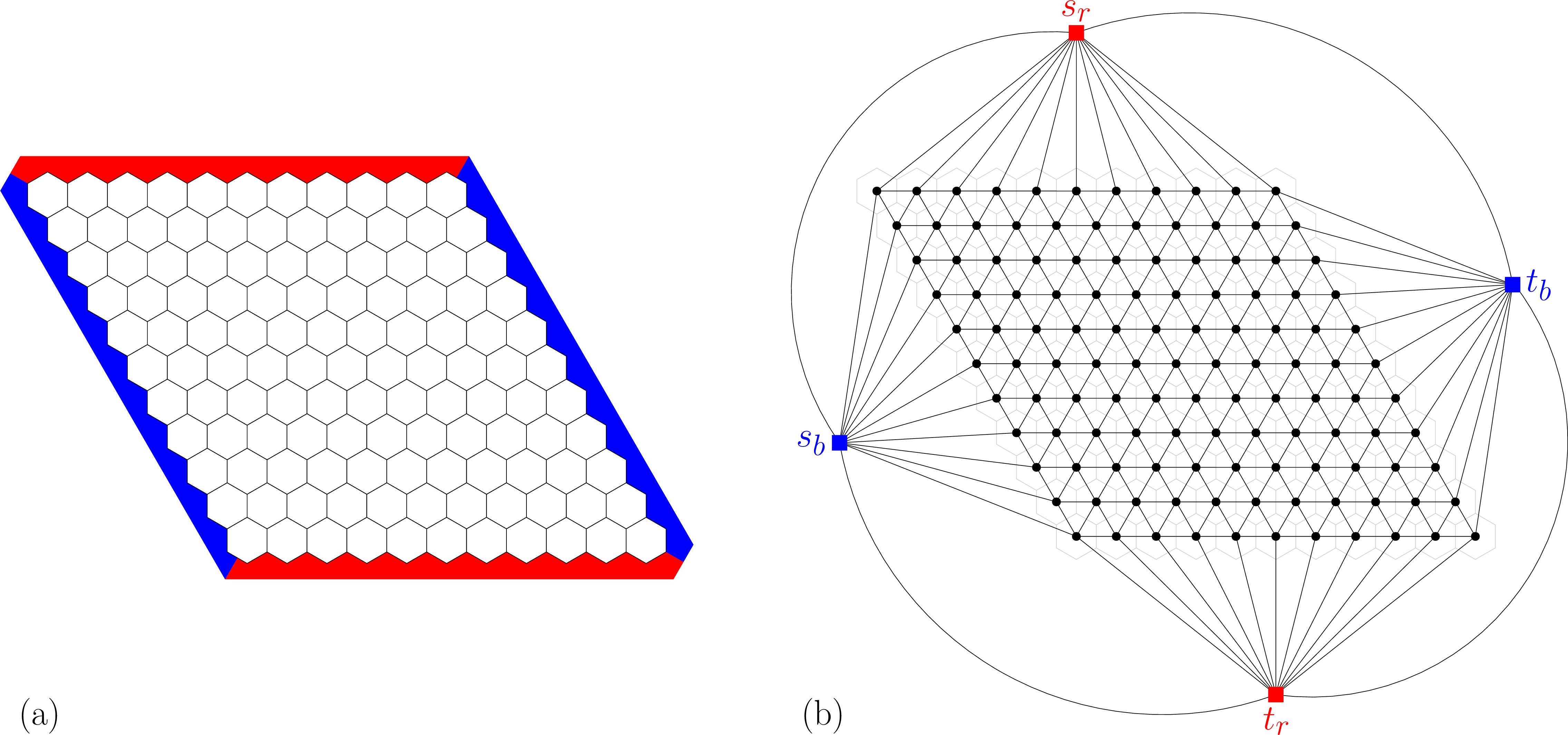 Figure 1: (a) The Hex board. (b) An alternative formulation of Hex as a coloring game connecting terminals in a graph. The four outside edges have only been added to fit the statement of the upcoming 2.
