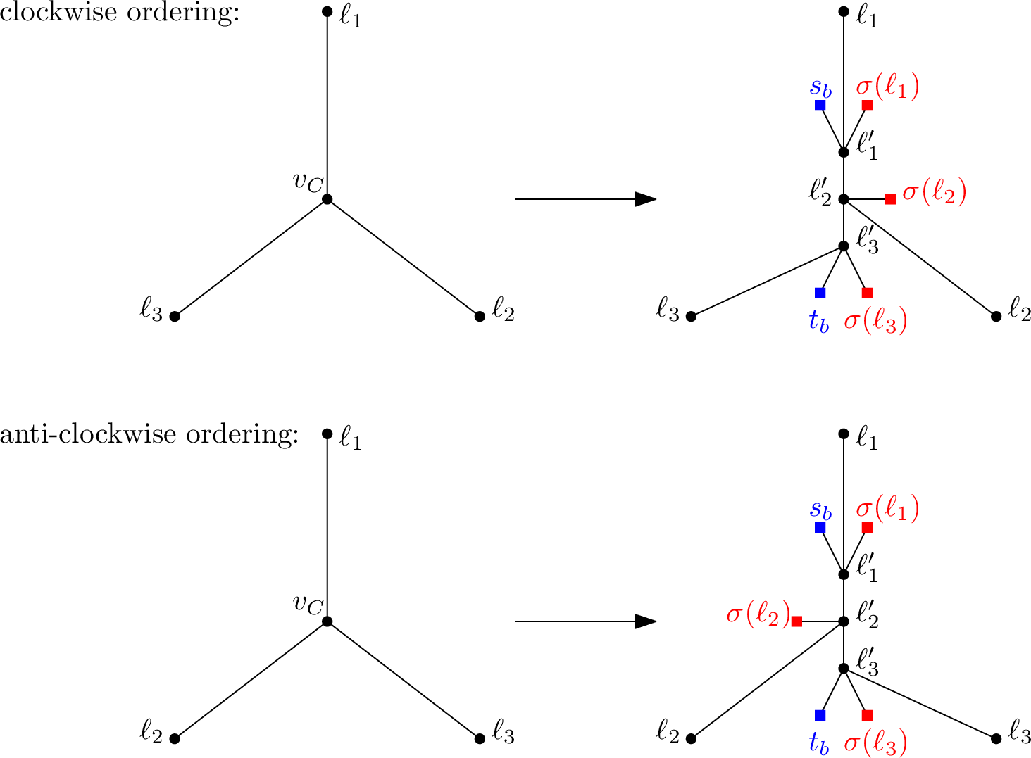 Figure 6: Planar embedding of \textrm{CL}_{(\ell_1, \ell_2, \ell_3)} depending on the cyclic ordering around v_C in G, where C = (\ell_1, \ell_2, \ell_3) is an ordered clause.