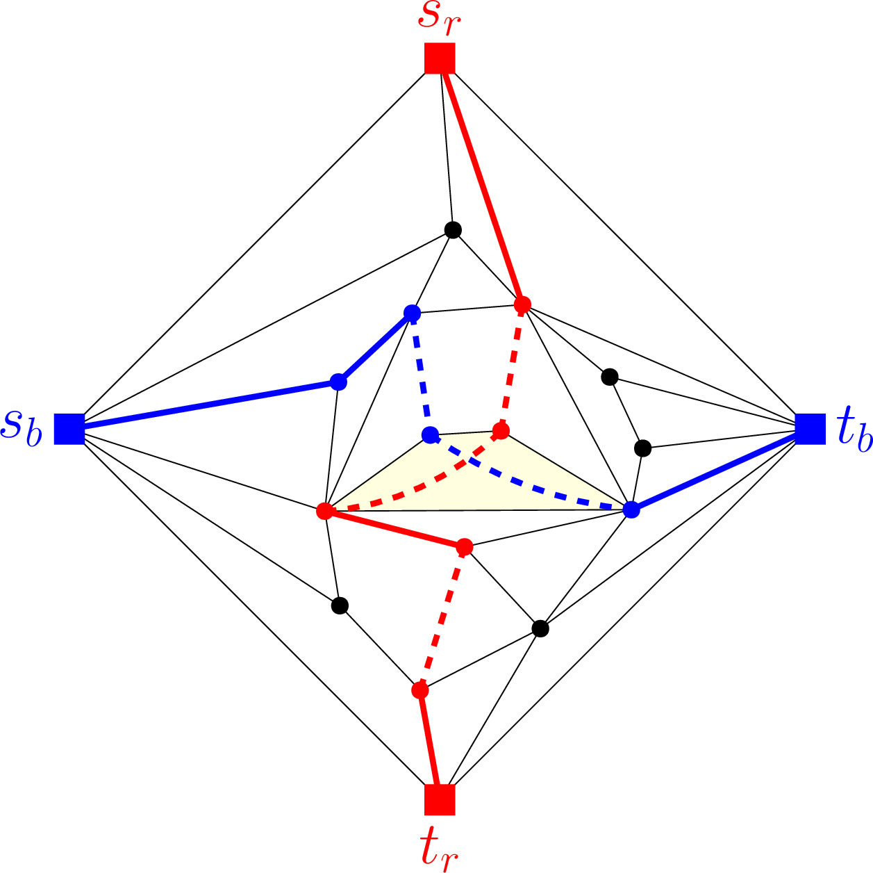 Figure 11: The instance from 9 (b), with two highlighted pseudopaths which cross inside the face F, showing that it is a YES-instance.