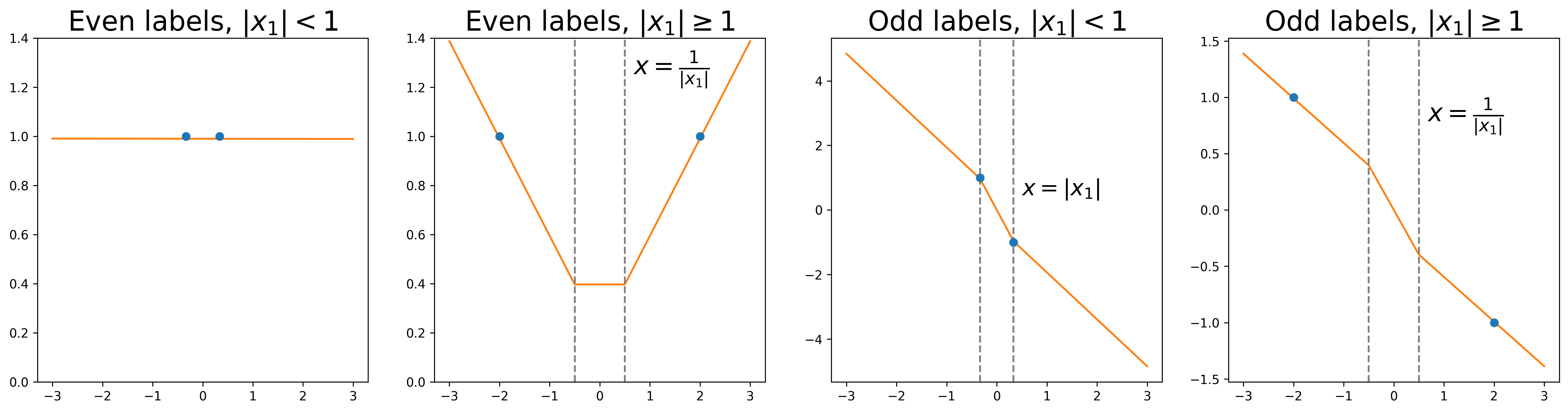 Figure 3: A two-layer univariate ReLU network with N=1000 hidden neurons, trained via SGD with weight decay on a symmetric data set of size two. Blue dots represent the training data and orange curves the learned functions. The figure illustrates how the location of the kink hyperplanes (knots) is determined by the training data, as predicted in Proposition [prop:toy].