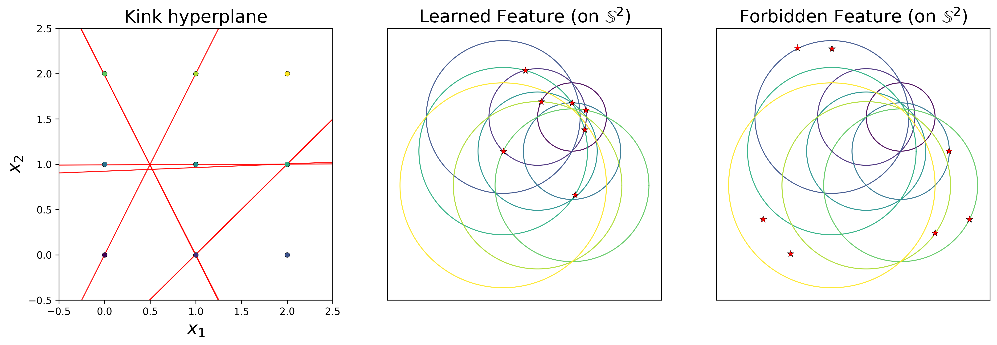Figure 2: Non-redundancy of the learned features. Left: input points and kink hyperplanes of the trained network under the same setting of Figure 1. Middle: the space \mathbb{S}^2 of normalized input weights and biases after stereographic projection. The red stars are the learned features, i.e., the directions that the input weights and biases align with. Each direction induces a kink hyperplane on the left; these kink hyperplanes may overlap. The colored circles represent the hyperplanes \left\{(w,b)\colon w^\top x_j+b=0\right\}, each corresponding to a training point x_j on the left. Right: examples of feature arrangements forbidden by Theorem 4. The bottom pair have the same sign pattern; the top pair is comparable under the partial order; the triplet on the right are degenerations of the same binary sign pattern, exceeding the allowed maximum of two.