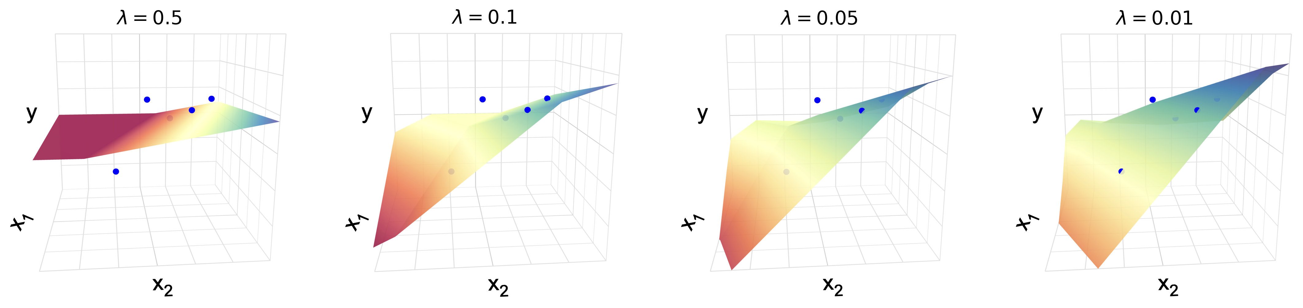 Figure 5: A two-layer ReLU network is trained via SGD without noise on two-dimensional input data, under various levels of weight decay \lambda. The figure shows that the trained function is piecewise affine for all values of \lambda, whereby larger \lambda promotes a smaller Lipschitz constant.