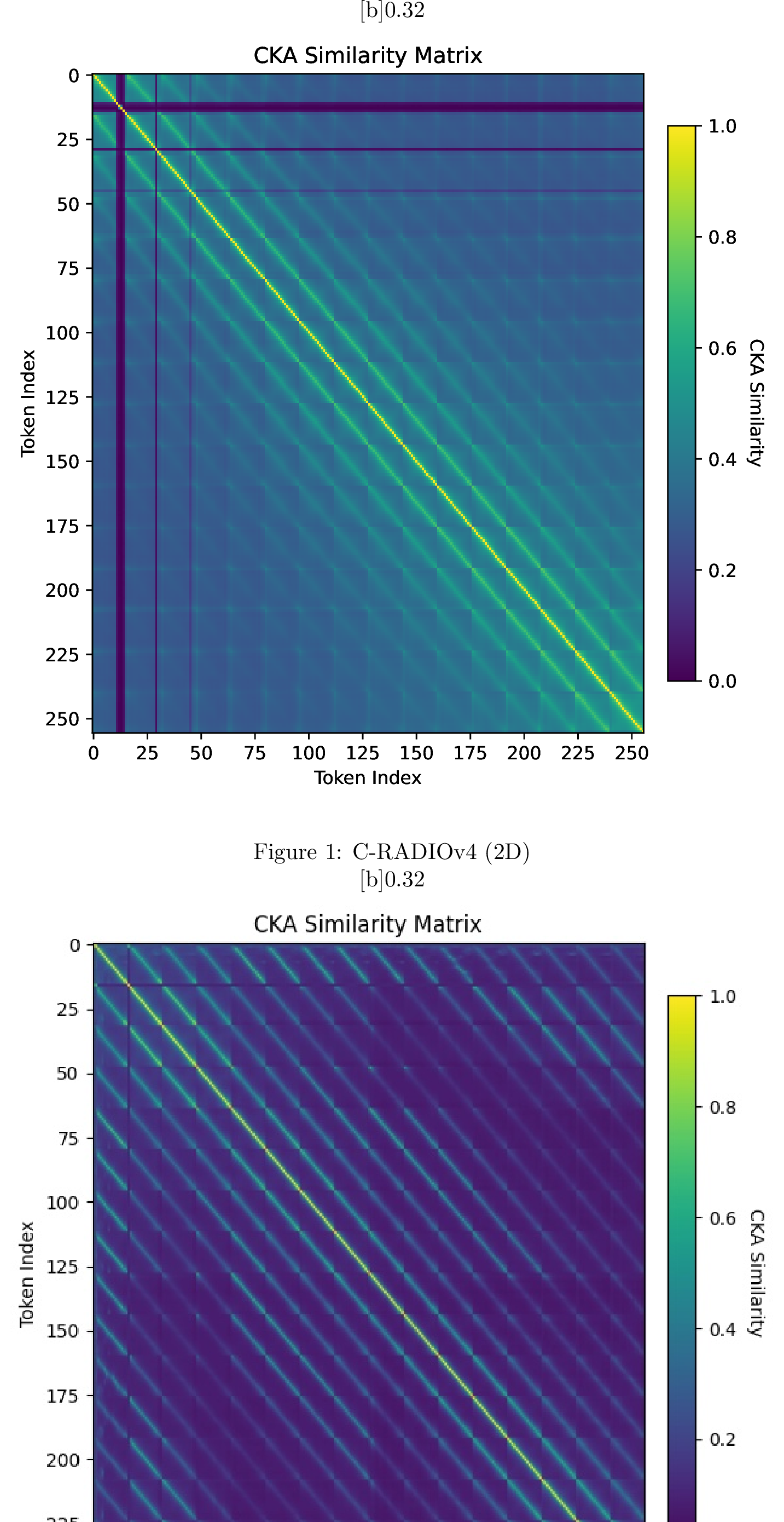 Figure 15: (A-C) We show the CKA plots for the baseline C-RADIOv4 model, which is a 2D model, followed by RADIO1D without CKA regularization, and finally with CKA regularization. (D) We report the mean off-diagonal CKA.