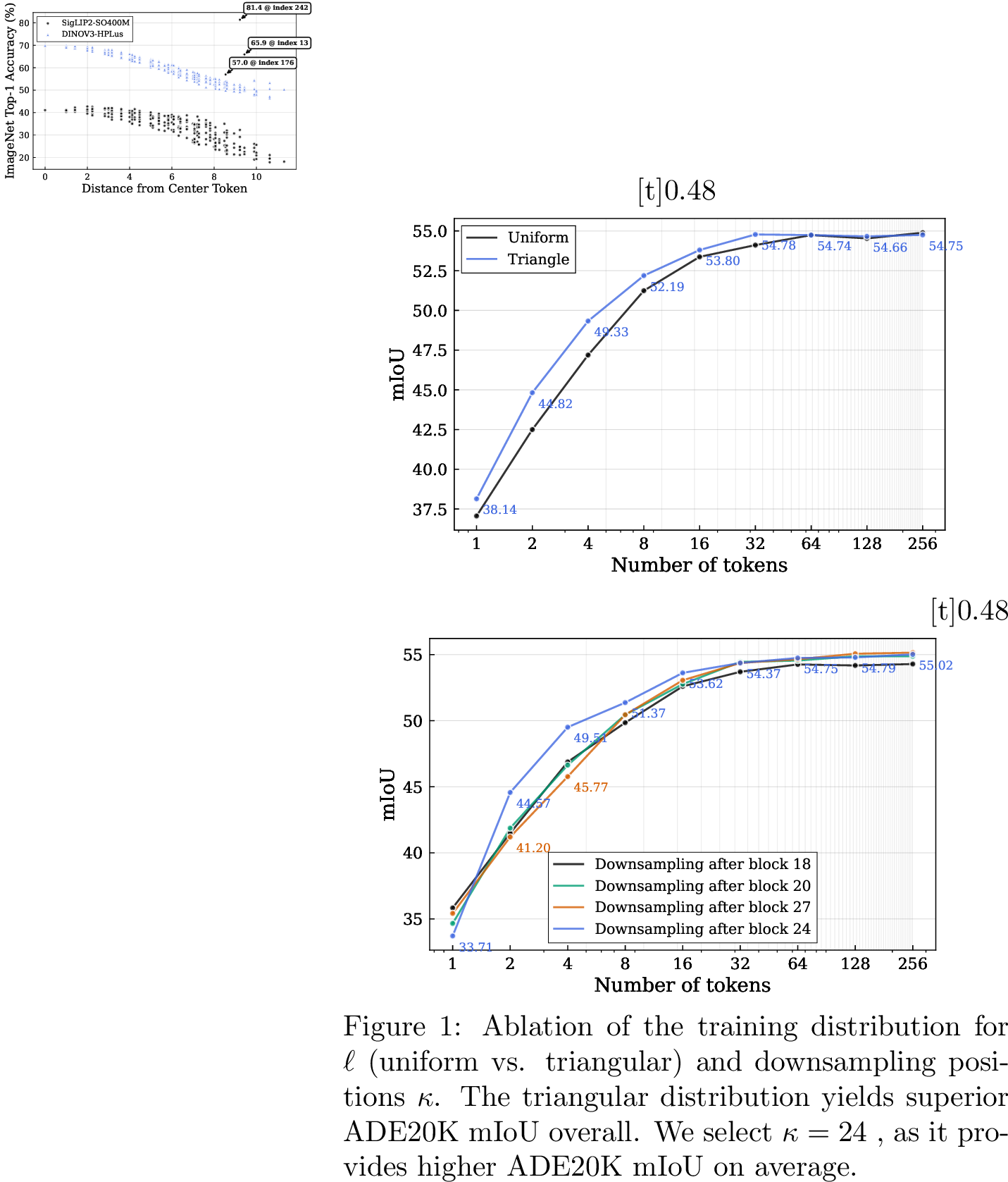 Figure 4: Per-token k-NN Top-1 accuracy on ImageNet-1K. SigLIP2 exhibits three strong global classifier tokens.