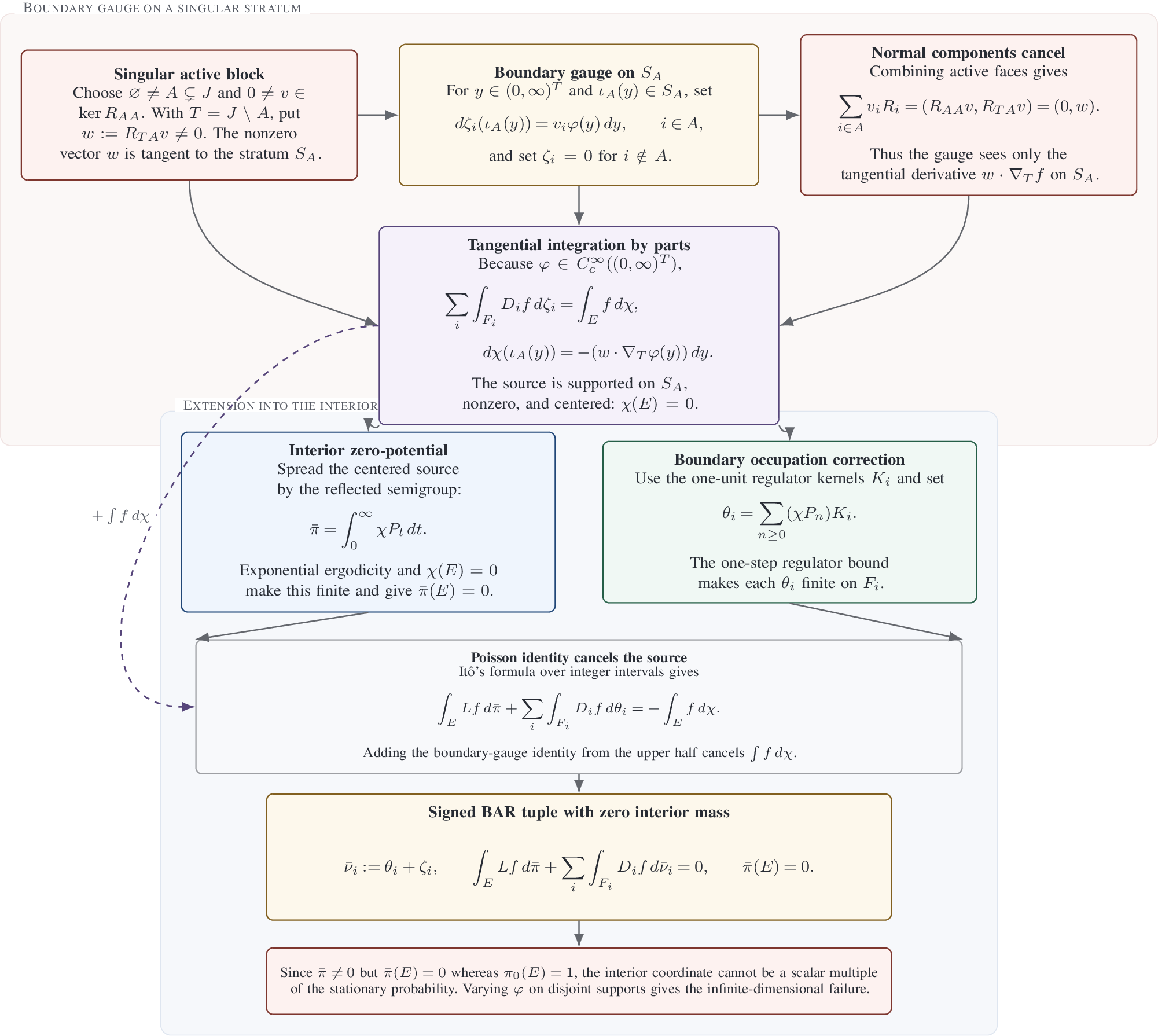Figure 2: Counterexample construction in the completely-\mathcal{S} class. The upper group is the boundary algebra of 11: a gauge supported on a lower-dimensional stratum has its active normal components killed by R_{AA}v=0, leaving a tangential derivative and hence a centered source \chi. The lower group is the zero-potential correction of 12: the semigroup potential \bar\pi=\int_0^\infty \chi P_t\,dt and the boundary occupation potentials \theta_i cancel the source and produce a nonzero zero-mass signed BAR tuple.