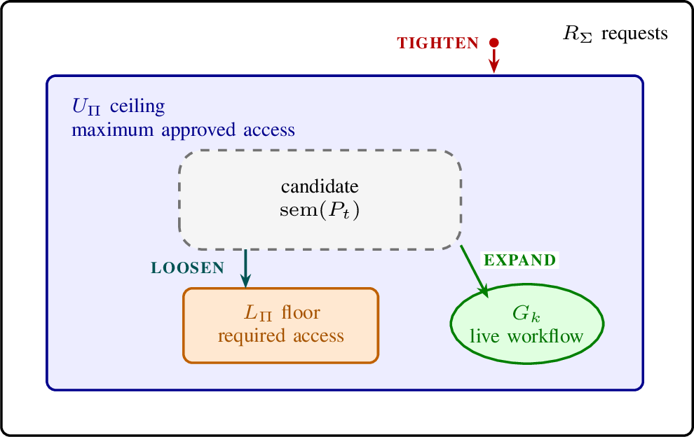 Figure 3: The synthesis sandwich. The dashed rectangle is an intermediatecandidate: it must stay inside the ceiling envelope, grow to include requiredaccess, and hit each live workflow slice. Final acceptance requiresL_\Pi \subseteq \mathrm{sem}(P) \subseteq U_\Pi and\mathrm{sem}(P)\cap G_k\neq\emptyset. The same verifier call therefore inducesdifferent repair directions: a request outside the ceiling tightens, a missingfloor loosens, and an empty liveness slice expands.