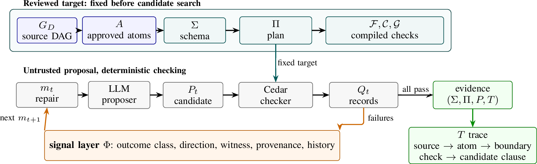 Figure 1: AutoCedar as fixed-target construction plus verifier-guidedsearch. Raw requirements D are indexed into a source DAG G_D: stablesource nodes and bounded context packets used to propose atoms. A is the set ofapproved schema and property atoms, \Sigma is the Cedar schema, \Pi isthe boundary plan, and\mathcal{F},\mathcal{C},\mathcal{G} are the approved floors, ceilings, andliveness slices. Some review-level constraints are derived: they are checkedonly after AutoCedar compiles them into primitive verifier obligations. The modelproposes candidates P_t from repair packets m_t, while the Cedar checkervalidates P_t and runs cedar symcc to produce check records Q_tagainst the fixed plan. The signal layer \Phi turns failed records into thenext repair packet; passing records produce an evidence package whose traceT records source spans, atoms, boundaries, checks, and associated candidateclauses.