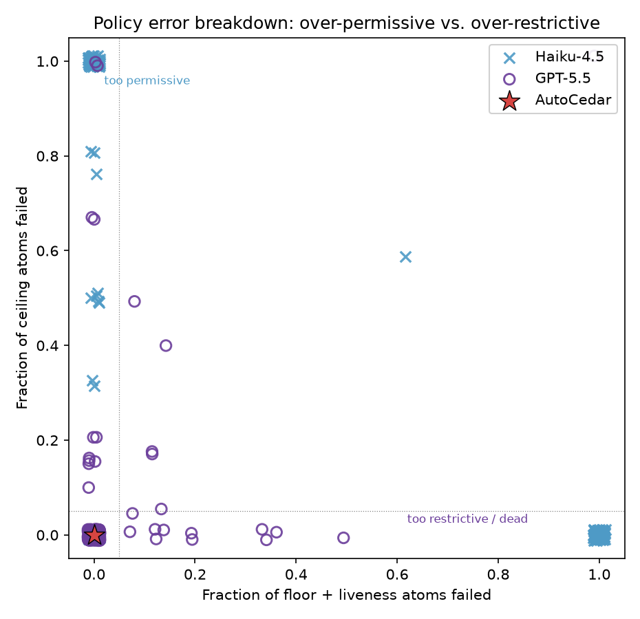 Figure 5: Error profile of validation-passing policies on CedarBench