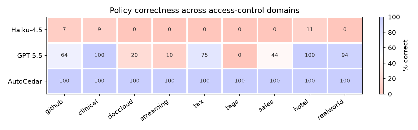 Figure 6: Fully-correct rate (%) across CedarBench’s domains. Each cell is the percentage of that domain’s scenarios in which every property atom passes.