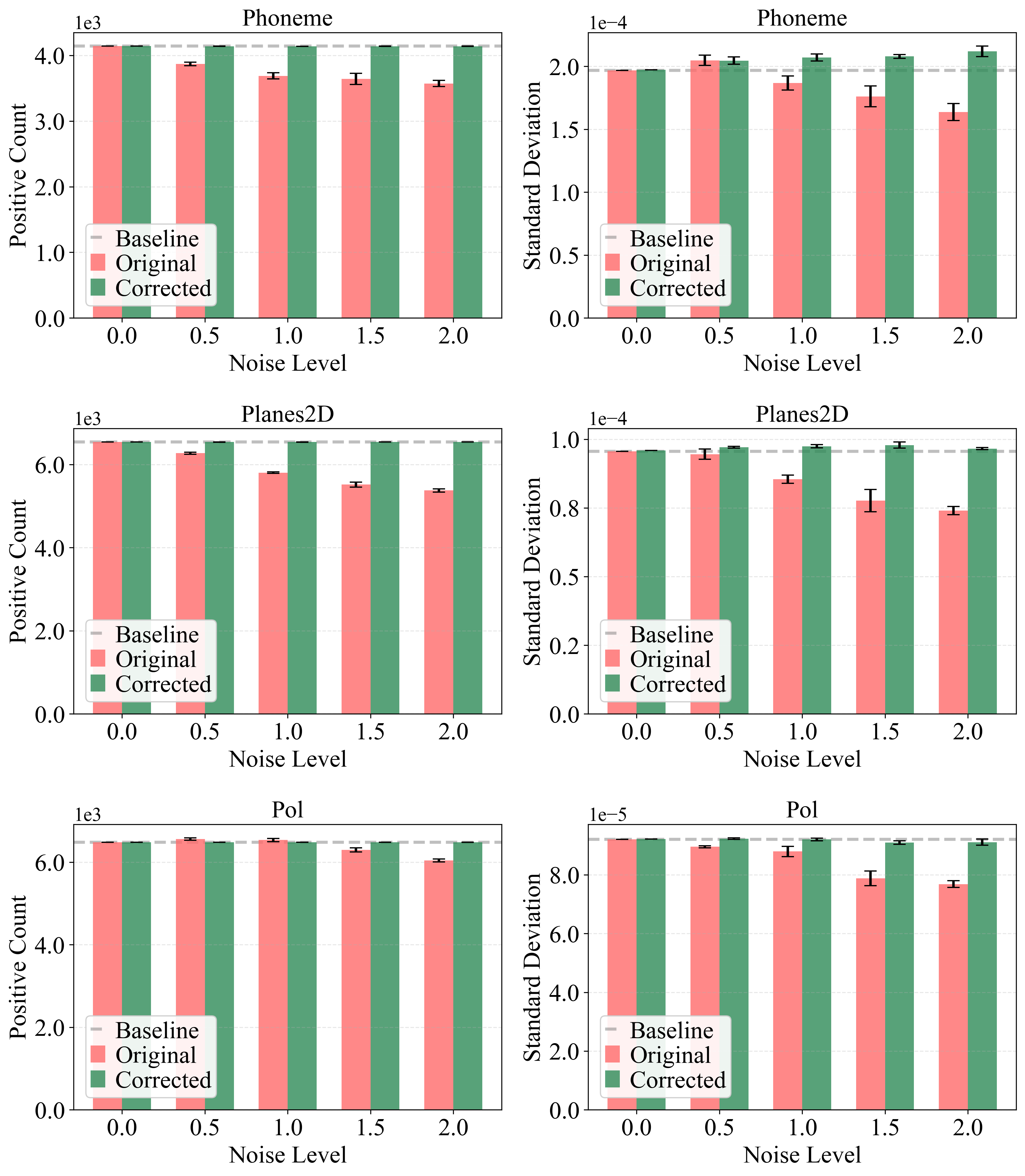 Figure 7: Shapley value correction on the real-world datasets: Phoneme, Planes2D, and Pol.