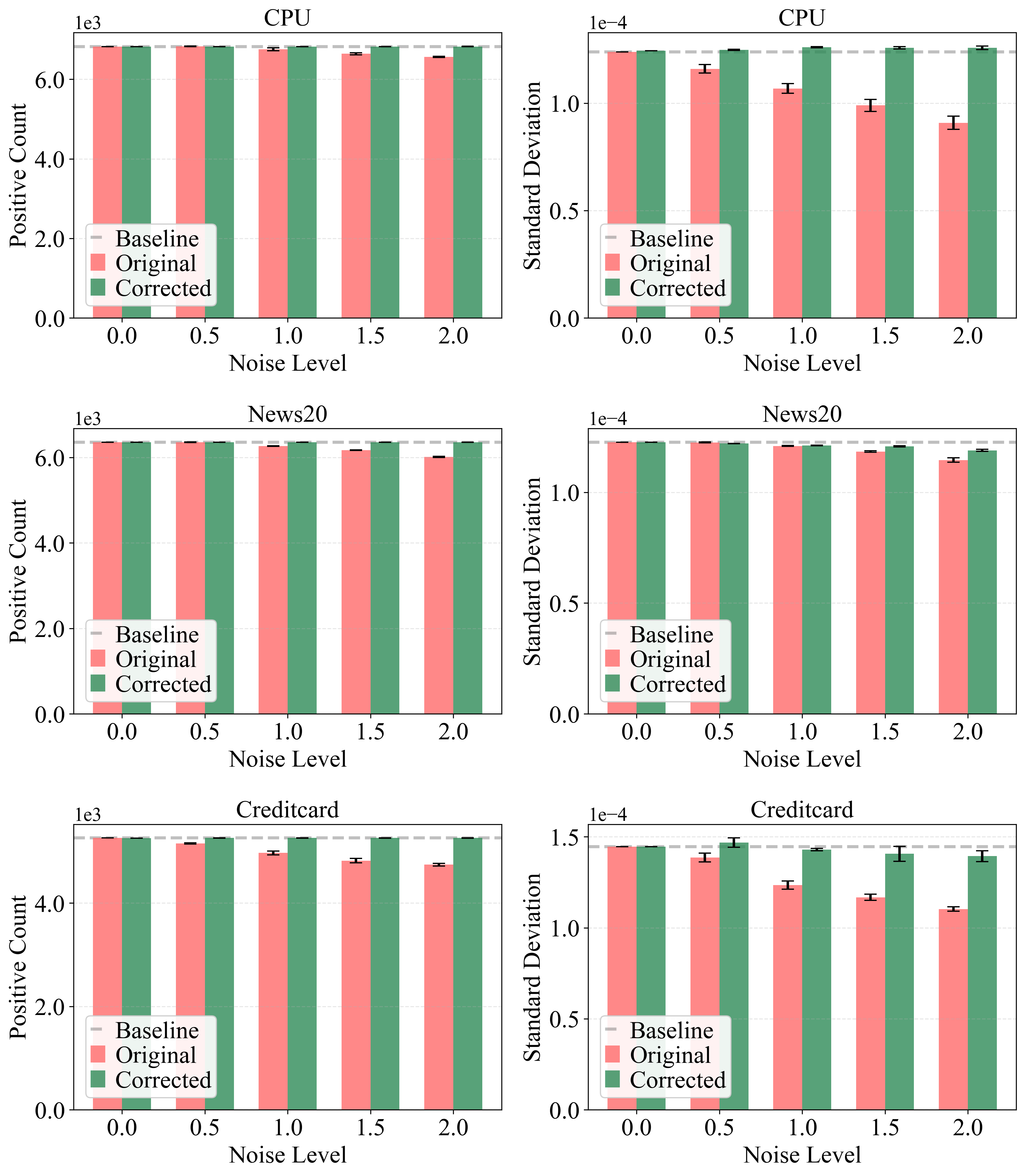 Figure 8: Shapley value correction on the real-world datasets: CPU, News20, and CreditCard.