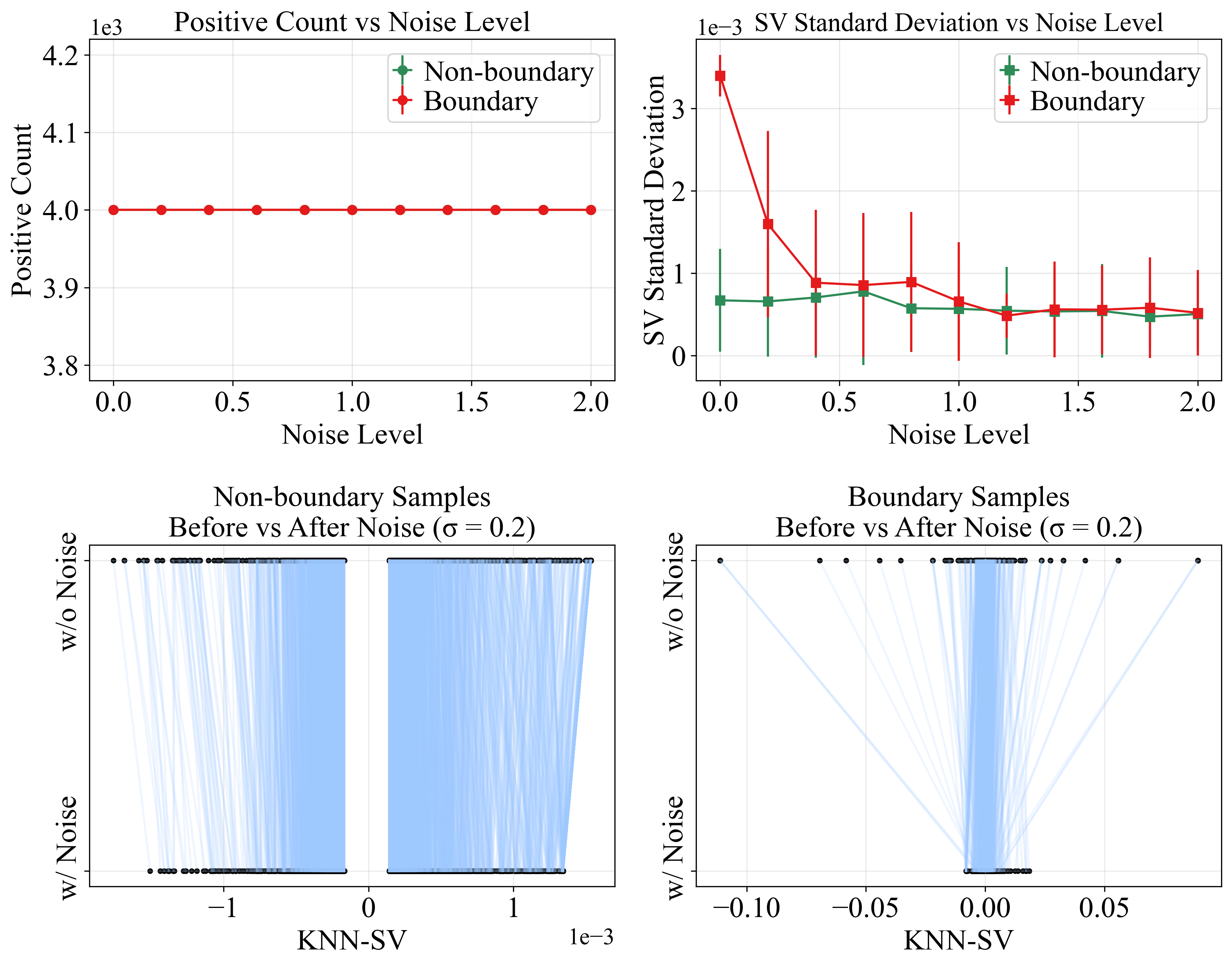 Figure 3: Case I with one validation sample. Boundary sample vs non-boundary sample.