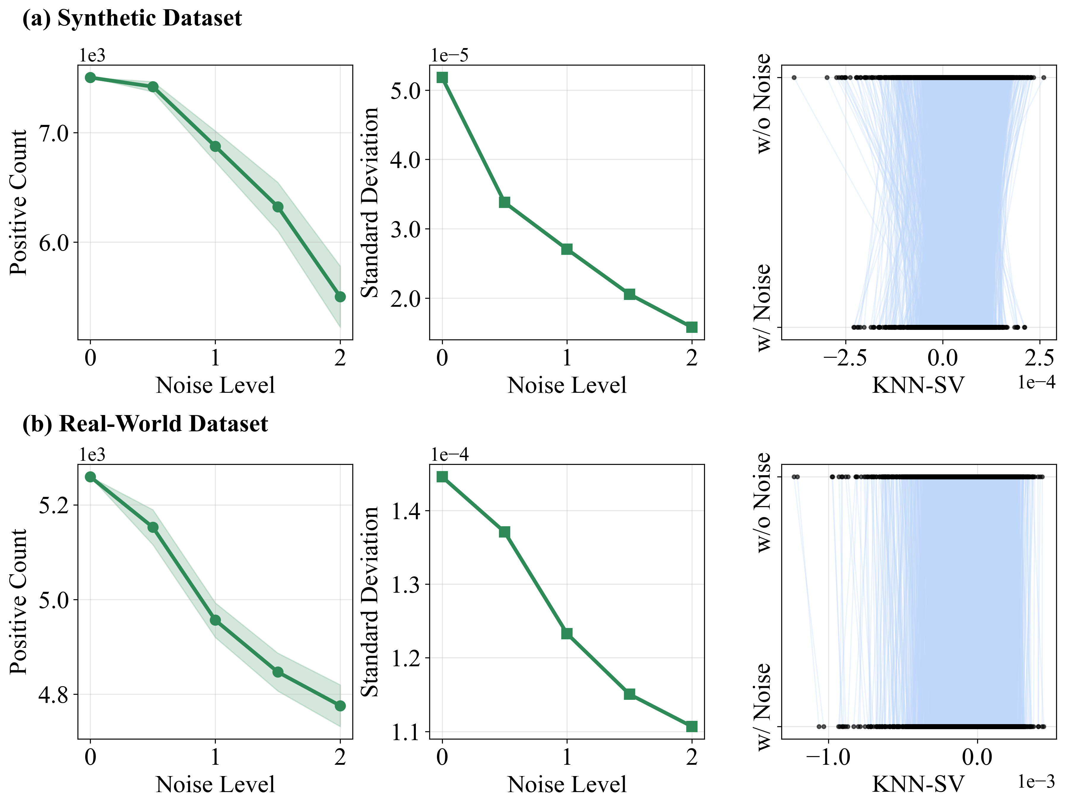Figure 2: Shapley value shift under the noisy validation set.