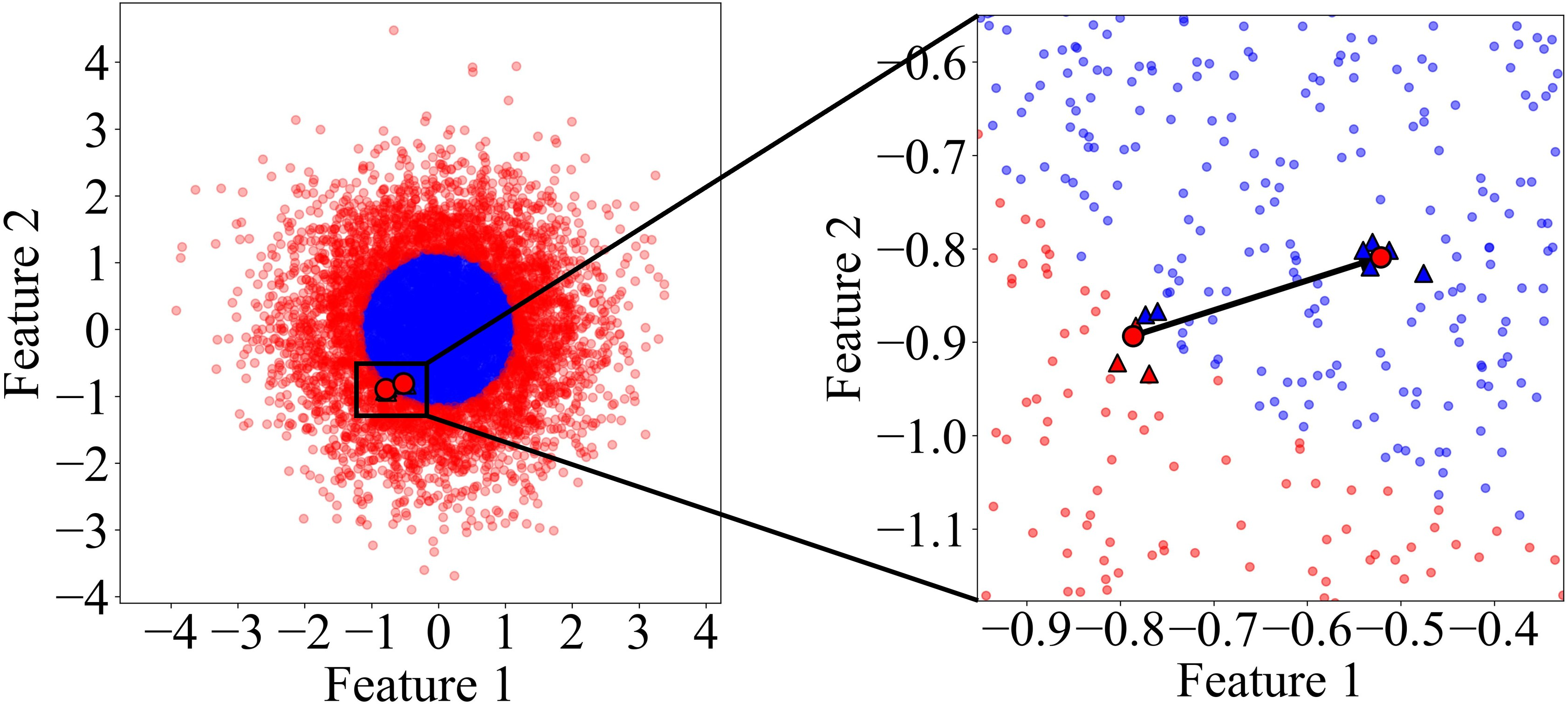 Figure 1: Noise injection demo. A validation sample near the decision boundary is perturbed by Gaussian noise. Colors indicate class labels. The perturbation here is small in magnitude but changes the sample’s nearest neighbors, potentially altering its contribution signal.