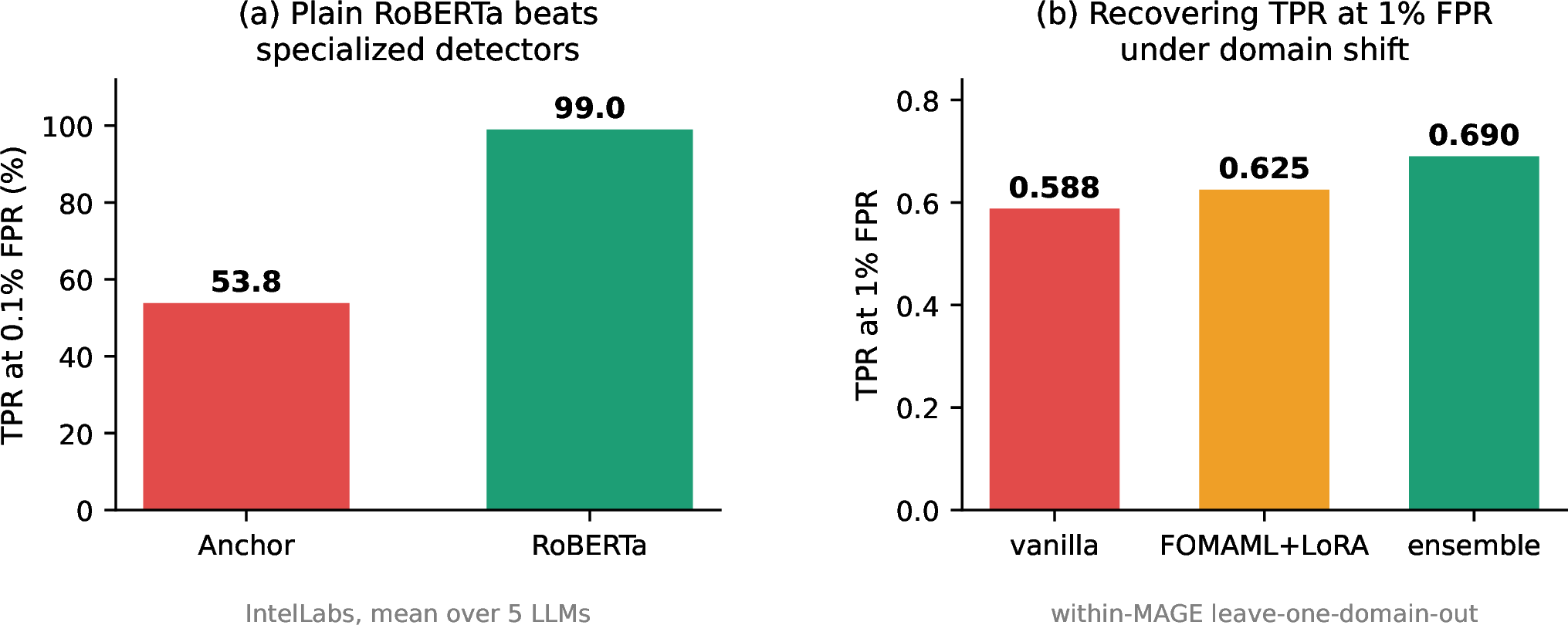 Figure 1: Overview. (a) On IntelLabs peer-review benchmark [2], a fully fine-tuned RoBERTa baseline substantially outperforms the specialized Anchor detector over five source LLMs. (b) Under within-MAGE [6] leave-one-domain-out evaluation, two simple approaches to address distribution shift (FOMAML+LoRA and a confidence-weighted ensemble) both partially recover the TPR at 1\% FPR that the vanilla detector loses. The two panels use different benchmarks and FPR thresholds and are not directly comparable.