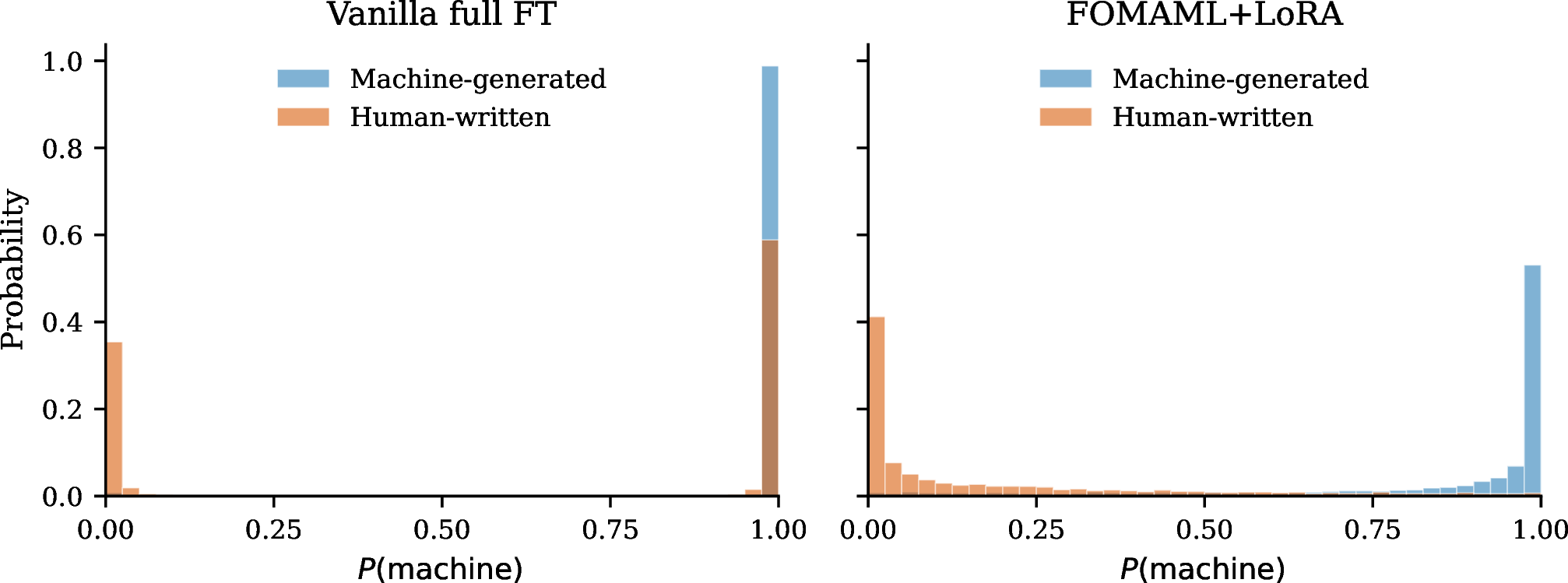 Figure 2: Predicted-probability distributions under within-MAGE leave-one-domain-out, pooled over 10 held-out domains (5{,}000 machine-generated and 5{,}000 human-written samples per detector). Left: the vanilla detector is sharply concentrated near 0 and 1, but many human-written samples (orange) are assigned near-certain machine probabilities, overlapping with machine-generated samples (blue). Right: FOMAML+LoRA reduces this failure mode by shifting human-written samples toward 0 and machine-generated samples toward 1.