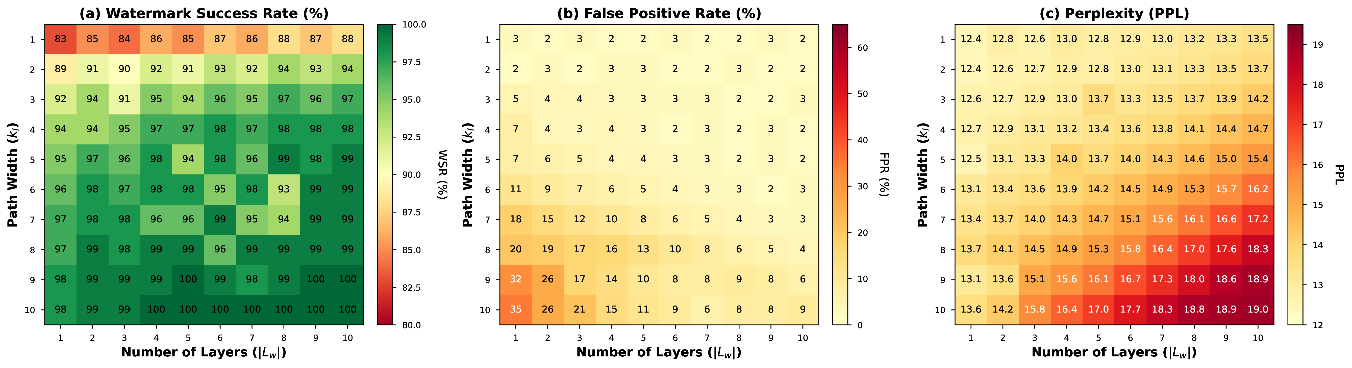 Figure 11: Joint ablation on path width k_l and layer count |L_w|.
