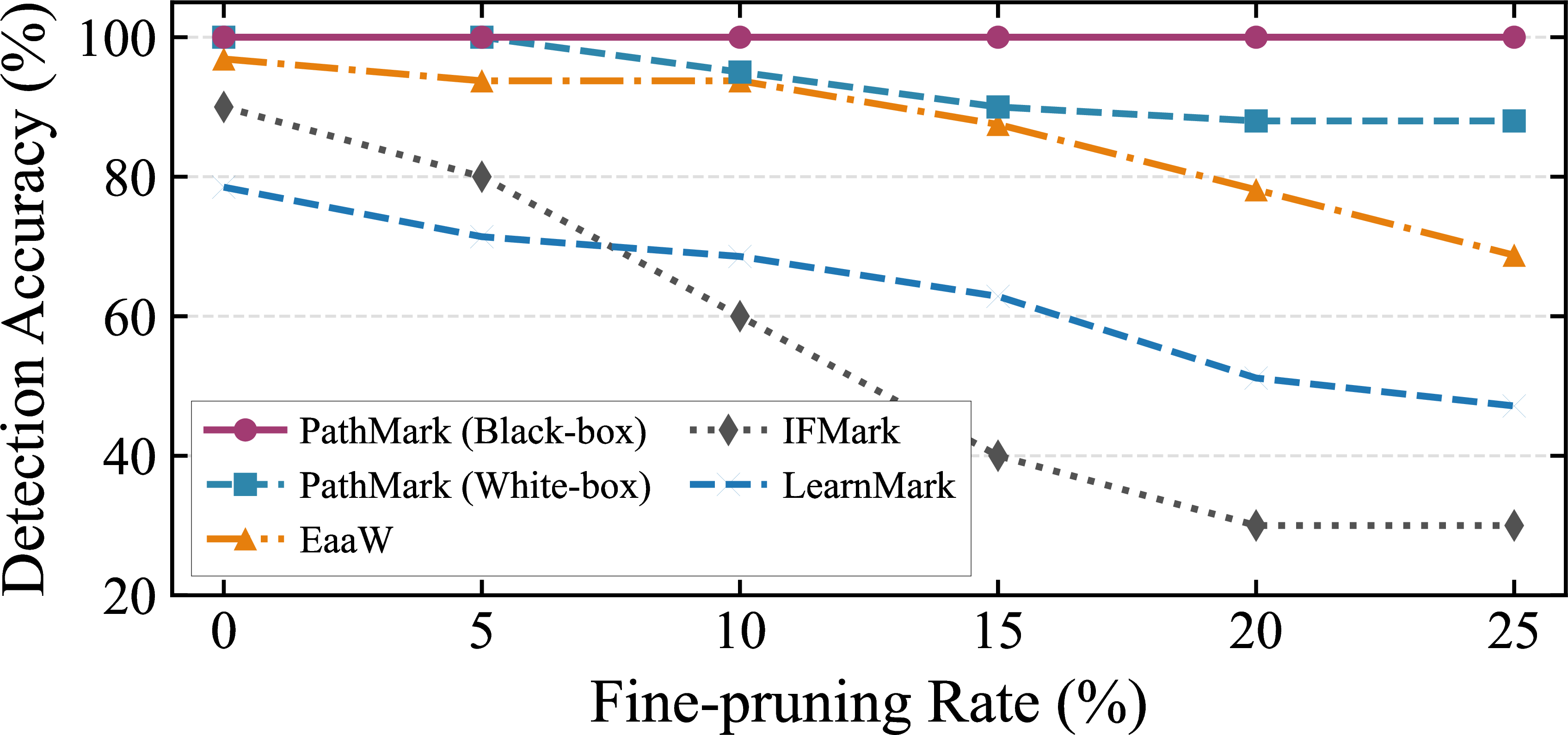 Figure 7: Watermark robustness under fine-pruning attack.