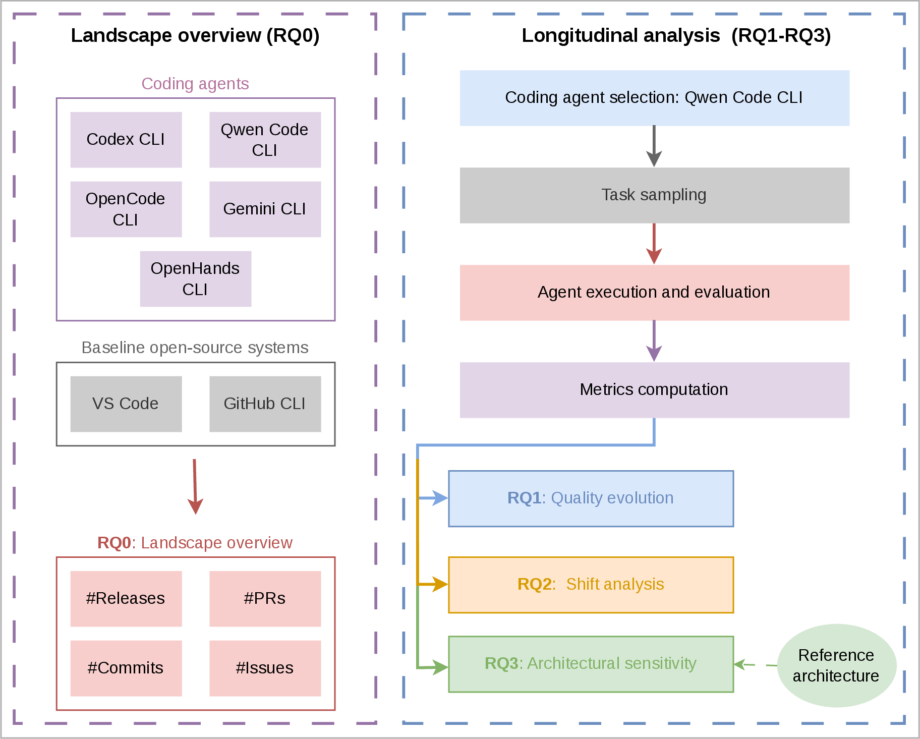 Figure 3: Overview of our methodology. The landscape analysis (left) mines five coding agent scaffoldings and two baseline projects to establish a landscape overview of development velocity and maintenance burden (RQ0). The longitudinal analysis (right) selects Qwen Code for controlled longitudinal evaluation: 35 sequential releases are evaluated against 50 SWE-bench tasks using a fixed LLM (Qwen3-Next-80B-A3B), yielding quality evolution (RQ1), quality shift analysis (RQ2), and architectural sensitivity analysis (RQ3).