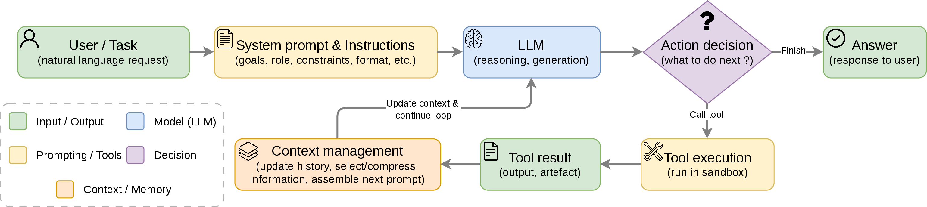 Figure 2: Typical control flow within an agentic scaffolding. The scaffolding orchestrates the iterative loop between the LLM and the execution environment.