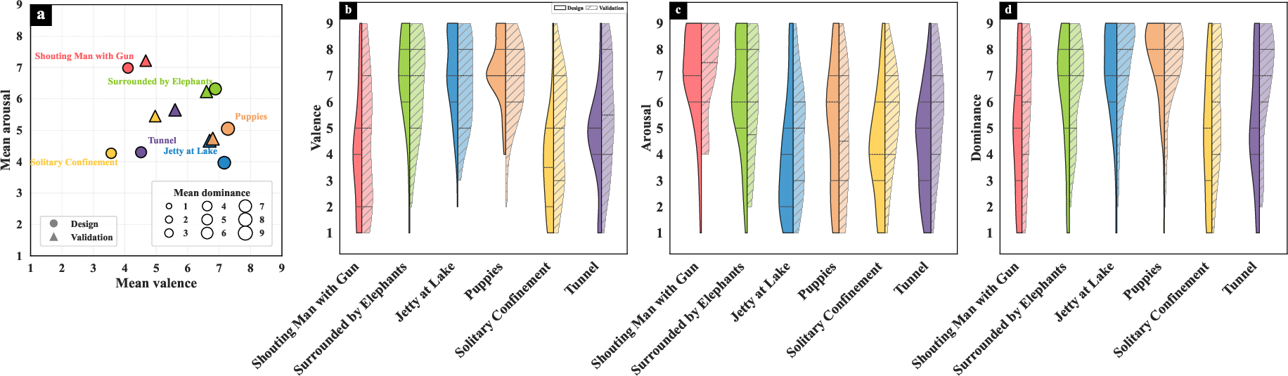 Figure 6: SAM results for Design group and Validation group. a) Scatter plot of mean SAM ratings for each scene and group. b)-d) Violin plots showing the distribution of SAM ratings for each scene and group across the three dimensions (valence, arousal, dominance). The plots illustrate how emotional responses varied across scenes and between groups.