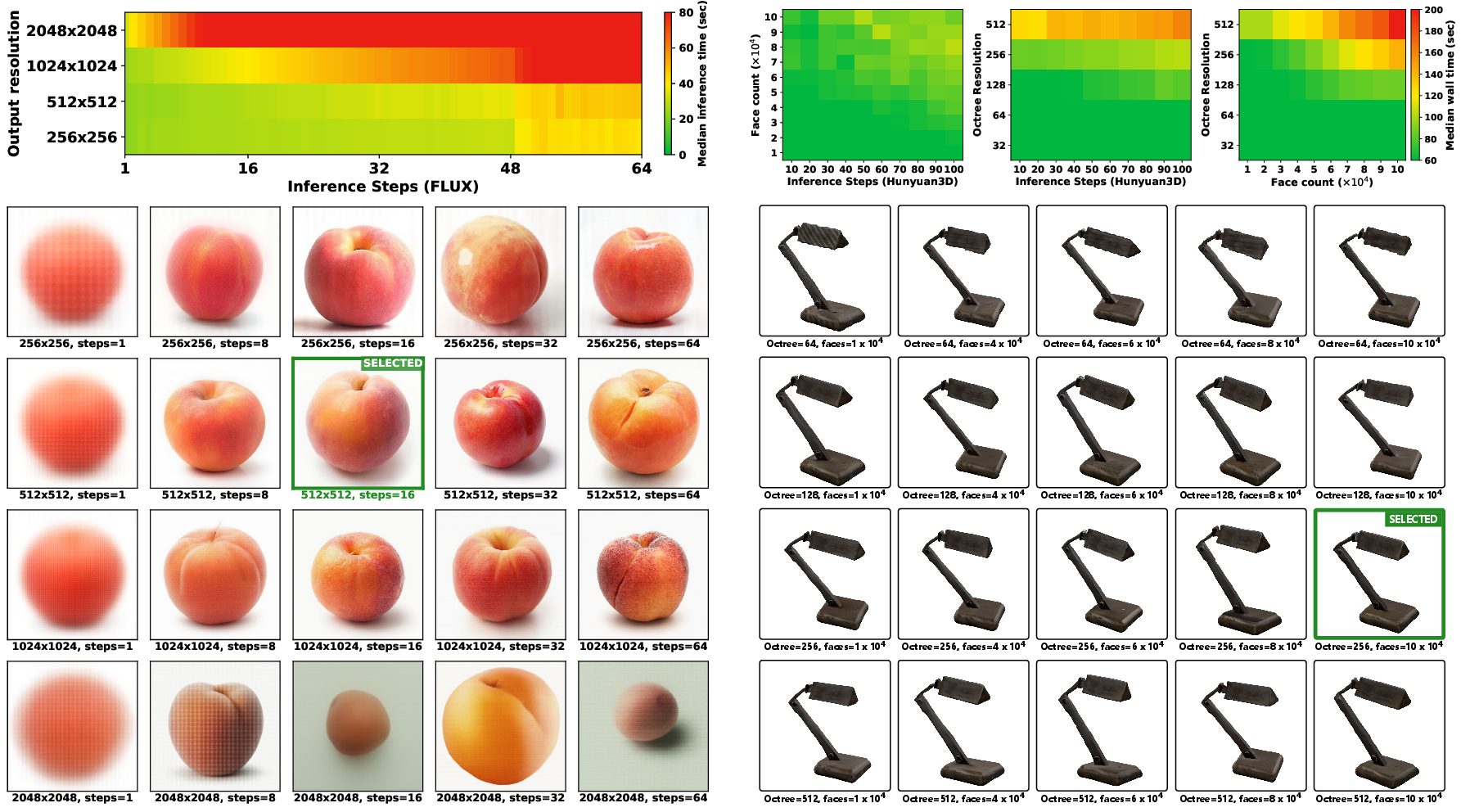 Figure 2: Generation endpoint benchmarks. Left: FLUX.1 wall-clock latency versus diffusion steps, faceted by output resolution. Right Hunyuan3D-2 wall-clock latency with parameters between pairs of inference steps, octree resolution, and number of faces. The bottom parts of both panels show example outputs at the selected parameter settings.