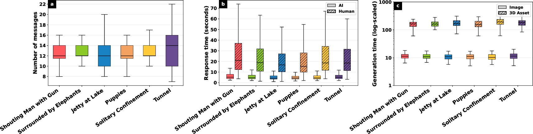 Figure 8: Temporal characteristics of the co-design pipeline across scenes. a) Number of messages in the co-design session. b) AI and human chat response time by scene. c) image and 3D asset generation time by scene (log-scaled seconds).