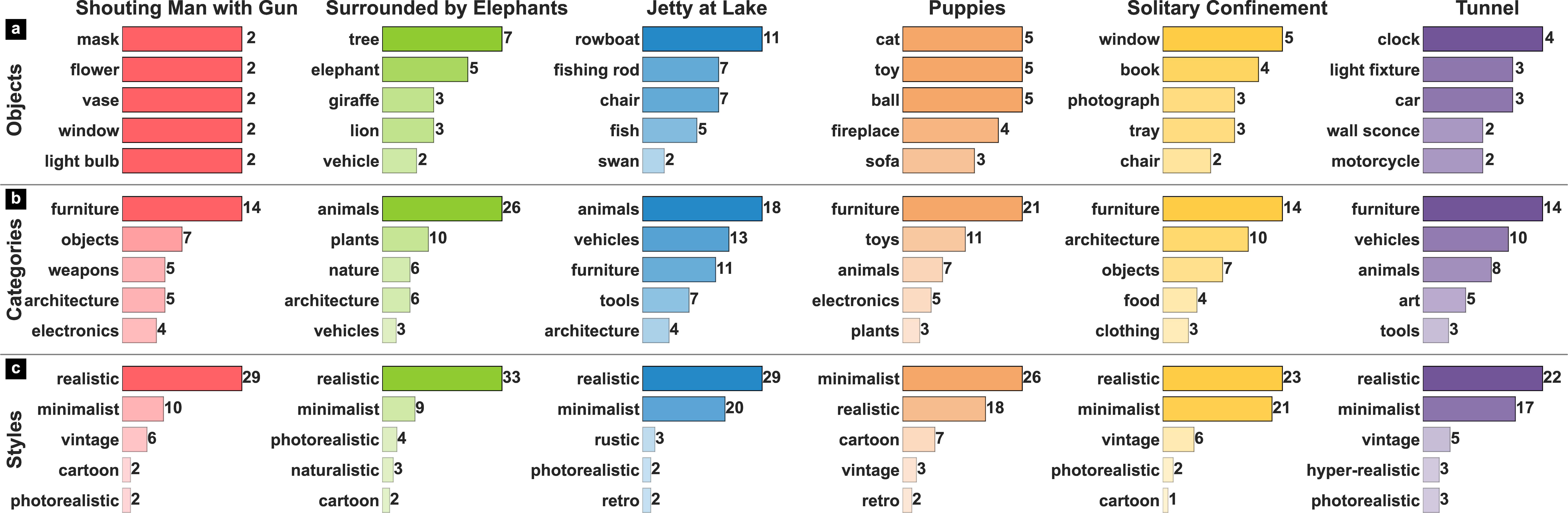 Figure 9: Text-to-image prompt analysis. a) the Top-5 objects designed by participants for each scene; b) the Top-5 categories of the designed objects; c) the Top-5 styles of the designed objects.