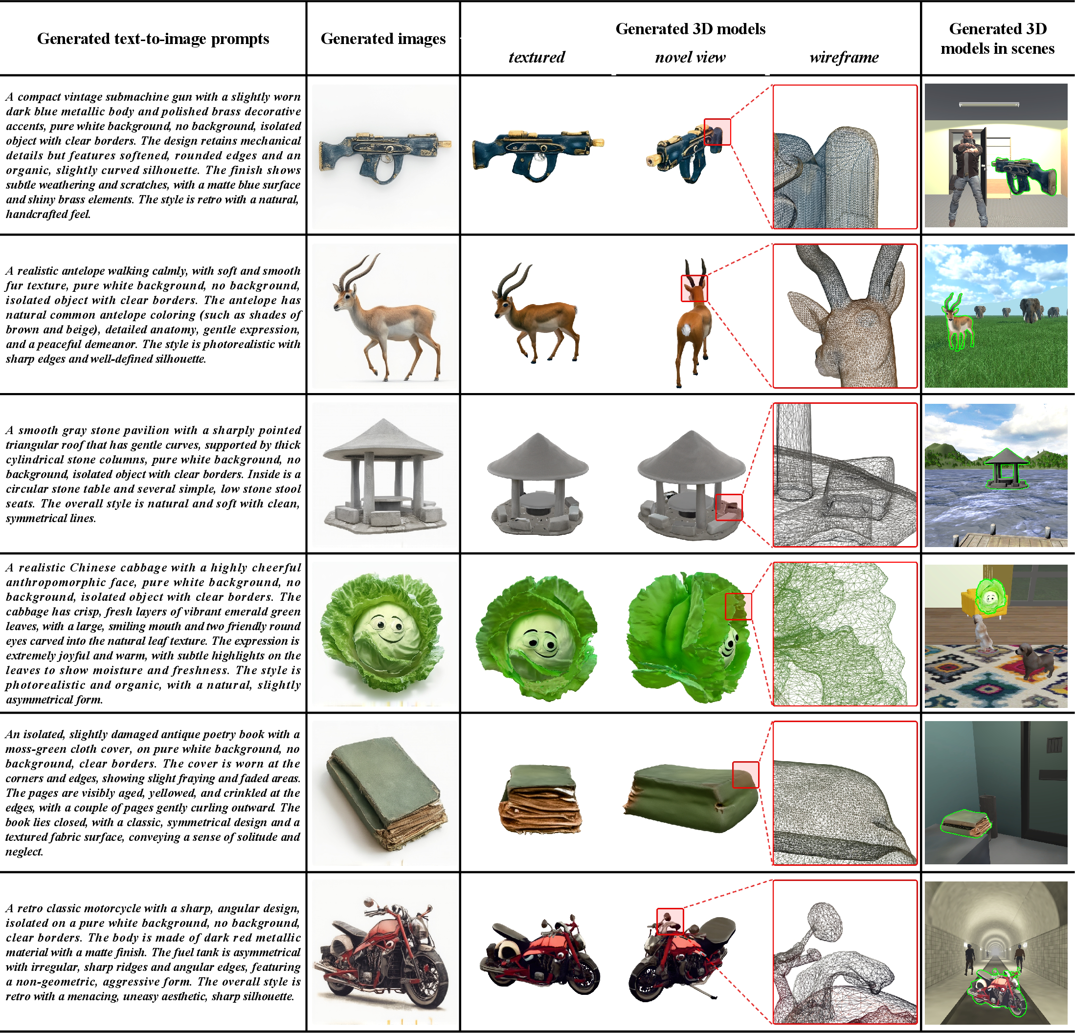 Figure 4: Examples of generated text-to-image prompts, images, and 3D assets for each of the six scenes. The left column shows the final prompts synthesized by the LLM agent confirmed by the participants; the second column shows the confirmed 2D concept images generated based on the prompts; the middle columns show the resulting 3D assets generated based on the 2D concept images, with a textured view, a novel view, and a part of a detailed wireframe view, respectively. The right column shows the final VR scenes with the generated 3D assets integrated with a green outline. The examples demonstrate that our system can generate semantically appropriate 2D images and 3D assets based on participants’ intent.