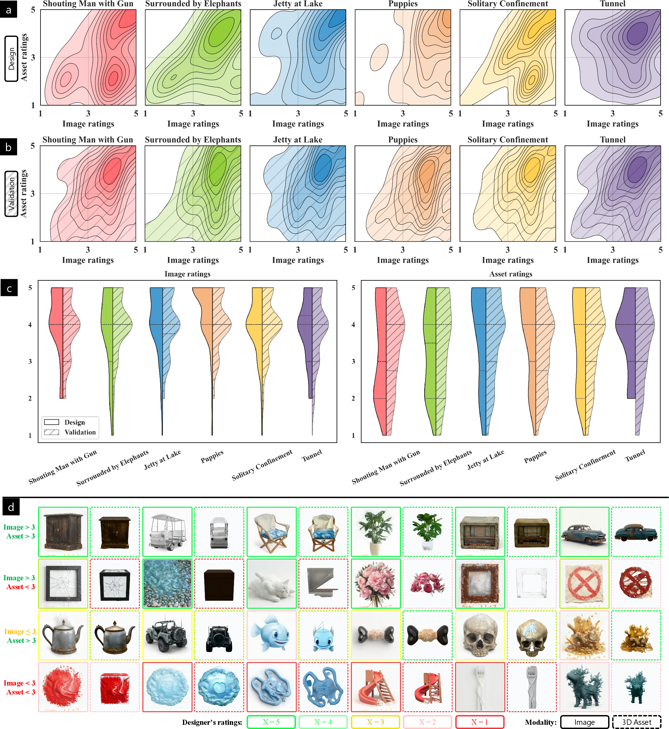 Figure 5: Generation quality assessments. a)–b) Kernel density plots of the joint distribution of image vs. asset satisfaction ratings for both Design and Validation groups across six VR scenes, respectively. c) Satisfaction rating comparison between groups. The lower 3D asset scores confirm a quality drop during the image-to-3D conversion. d) Representative pairs of 2D concept images and corresponding 3D assets, categorized by satisfaction thresholds (X>​3 or X<​3). Border colors indicate the designer’s original rating.
