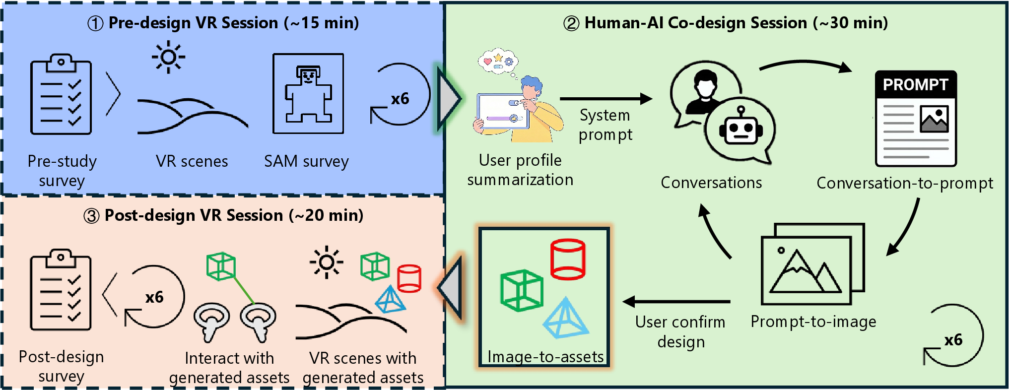 Figure 3: Study protocol for the experiments. For participants in the Design group, the protocol consists of: 1) a pre-design VR session with a pre-study survey and a pre-design VR experience without generated assets; 2) a co-design session for generating an asset for each scene respectively; 3) a post-design VR session by interacting with generated assets in the corresponding scenes respectively, with a post-study survey. The participants in the Validation group only experience the VR session with generated assets, with a pre-study survey and a post-study survey, respectively.