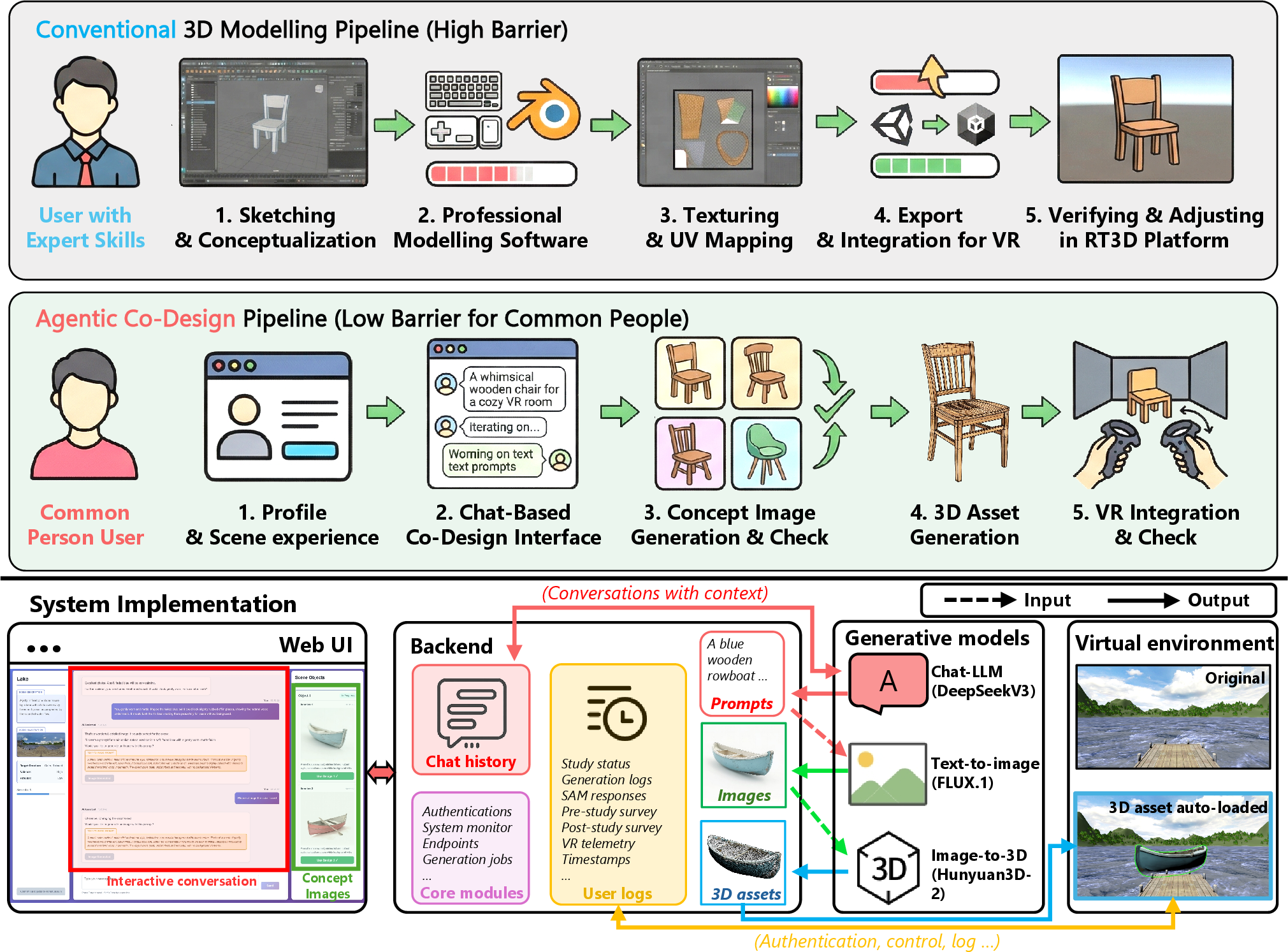 Figure 1: System design of CoGen3D. Top: the design pipeline of our system, compared with a conventional manual design process. Bottom: the implementation architecture of our system, which consists of a web-based co-design interface for users to interact with LLM agents, a custom backend connecting to a chat-based LLM (DeepSeek V3), a text-to-image model (FLUX.1), and an image-to-3D model (Hunyuan3D-2), and a Unity-based VR client that integrates the generated 3D assets for immersive experience.