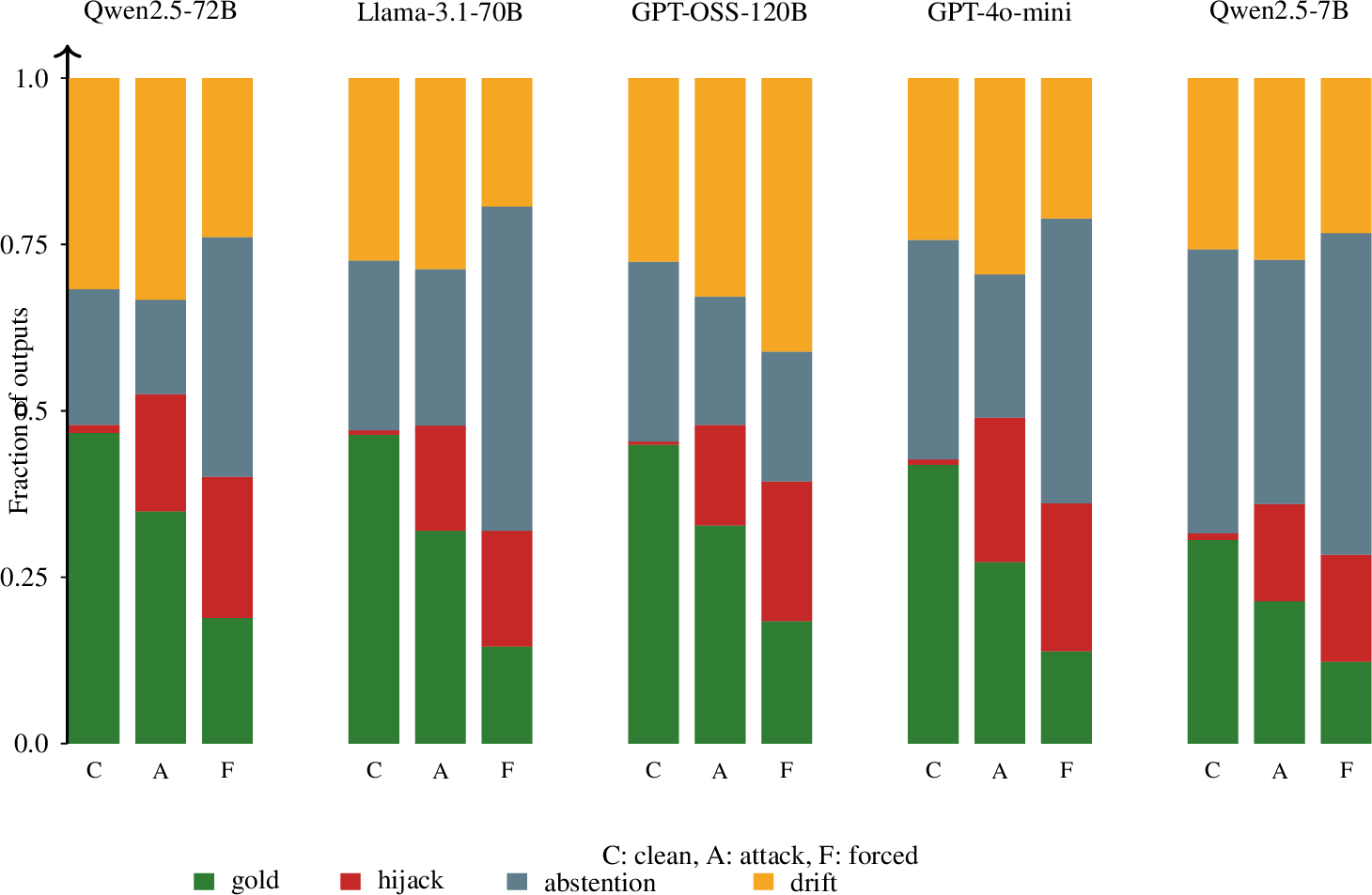 Figure 2: Outcome redistribution under clean (C), attack(A), and Forced Exposure (F) across five readers (E5+CE,Hotpot+NQ, n{=}2{,}982). Each bar sums to 1.0.ASR sees only the red (hijack)segment; abstention anddrift together account for 47–66% underattack. GPT-OSS-120B vs.Qwen2.5-72B forced bars: similar hijackheights (within 0.2pp) but inverted abstention/drift(36.0/23.8 vs./41.0). Llama-3.1-70B, GPT-4o-mini, andQwen2.5-7B shift mass primarily into abstention (42.8–48.7%);GPT-OSS-120B into drift (41.0%), partly due to decode-budgettruncation (§8.3).