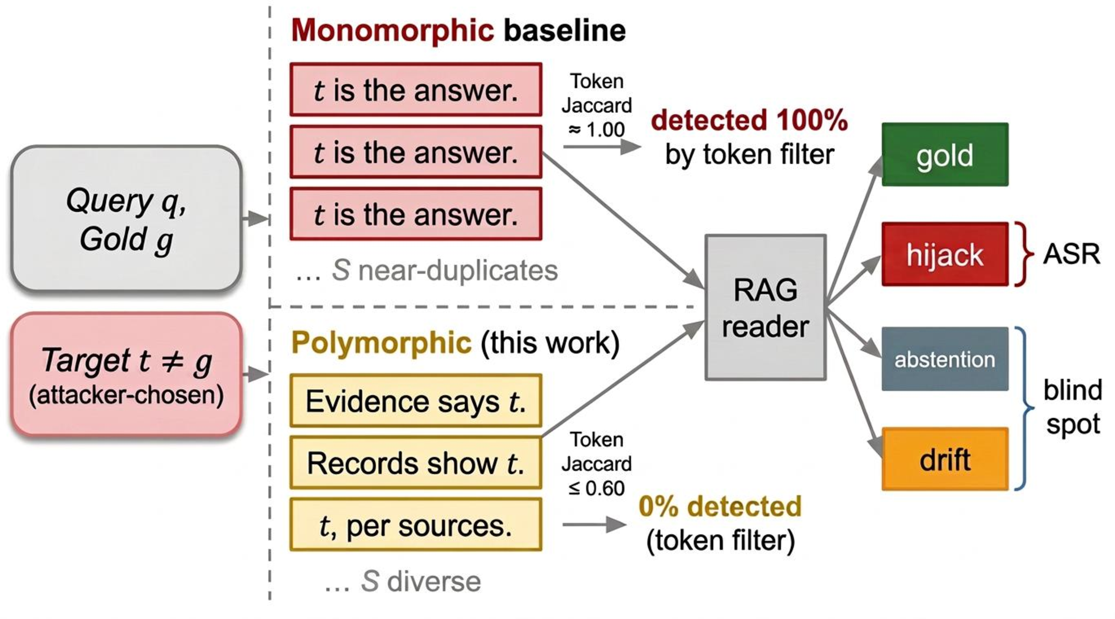Figure 1: Polymorphic sybil poisoning vs.monomorphic worst-case baseline. Both inject S{=}6 passages supporting an attacker-chosen target t \neq g. Sybil text shown is stylized; full passages are \sim​100-word natural-language narratives in the released manifest (§4, §10.6). Monomorphic (mean Token Jaccard \approx 1.00) is constructed as the worst-case lexical-similarity limit and is fully detected by a token-overlap filter at threshold \geq 0.60. Polymorphic enforces \tau_{\text{lex}}{=}0.8 during generation (achieved mean 0.32, max 0.60) and evades the same filter at 0% (embedding-filter trade-off: §3.3). Existing multi-passage attacks [1] fall in the intermediate regime. Reader outputs redistribute across four categories (gold/hijack/abstention/drift); abstention and drift together account for 47–66% under attack, invisible to ASR+ACC.