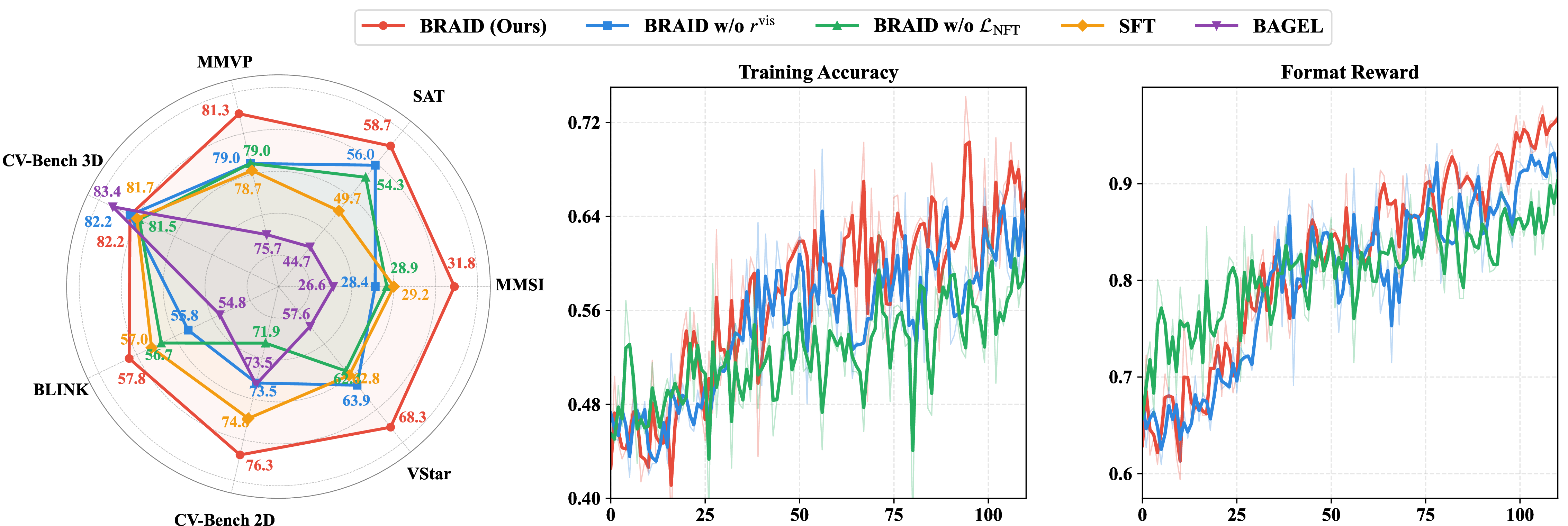 Figure 4: Ablation results. Left: Final test accuracy across seven benchmarks. Middle: Training average accuracy. Right: Training average format reward. Complete results are available in Table ¿tbl:tab:ablation?.