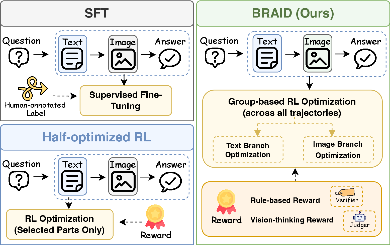Figure 1: SFT, Half-optimized RL, and BRAID.