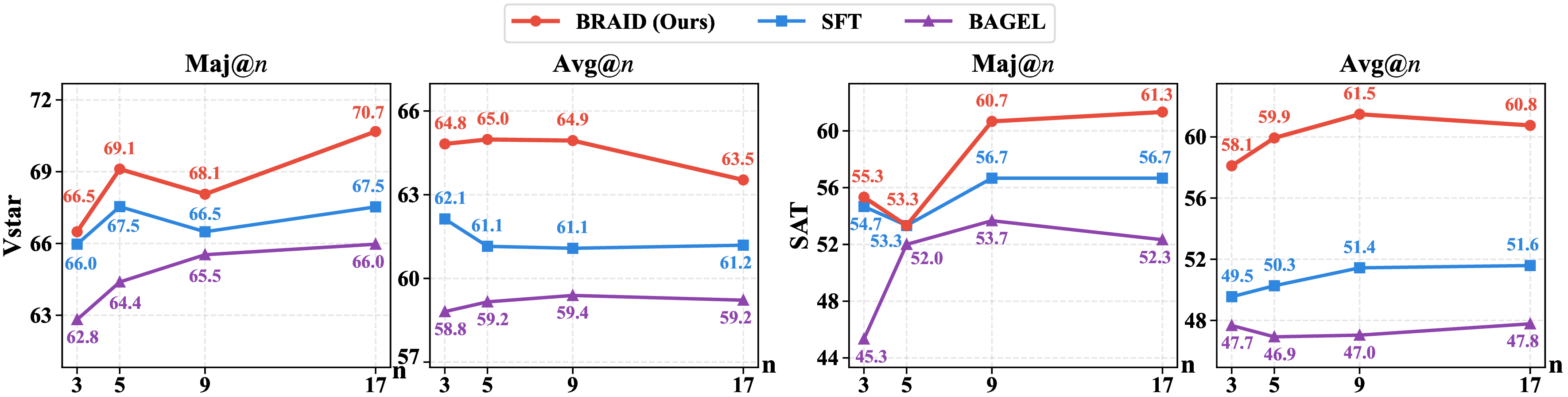 Figure 3: Maj@n and Avg@n curves on VStar and SAT benchmarks with varying number of samples n=\{3,5,9,17\}. Complete results are available in Table 3.