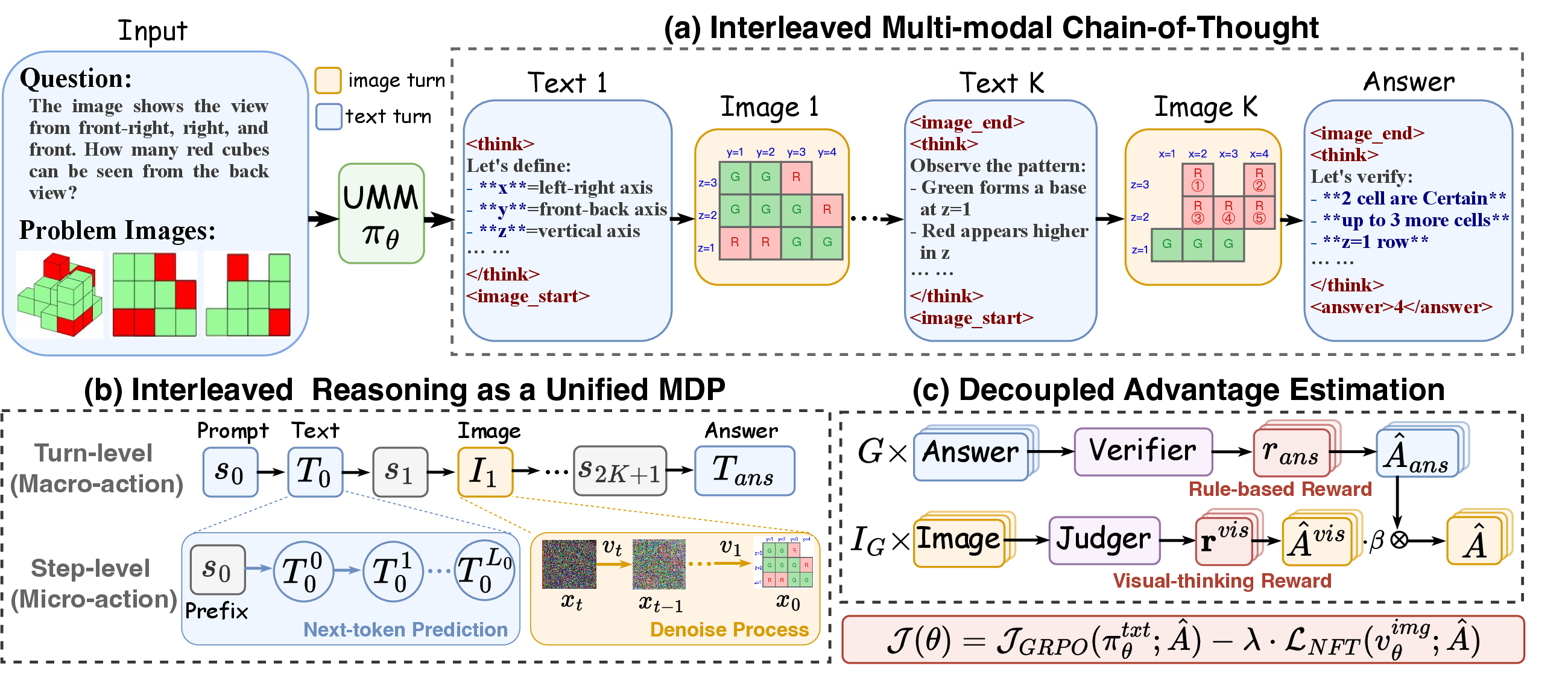 Figure 2: Overview of BRAID. (a) Interleaved TIT-CoT reasoning formulated as a two-level MDP. (b) Unified policy optimization via GRPO for text and DiffusionNFT for image. (c) Decoupled advantage estimation combining terminal reward and vision-thinking process reward.
