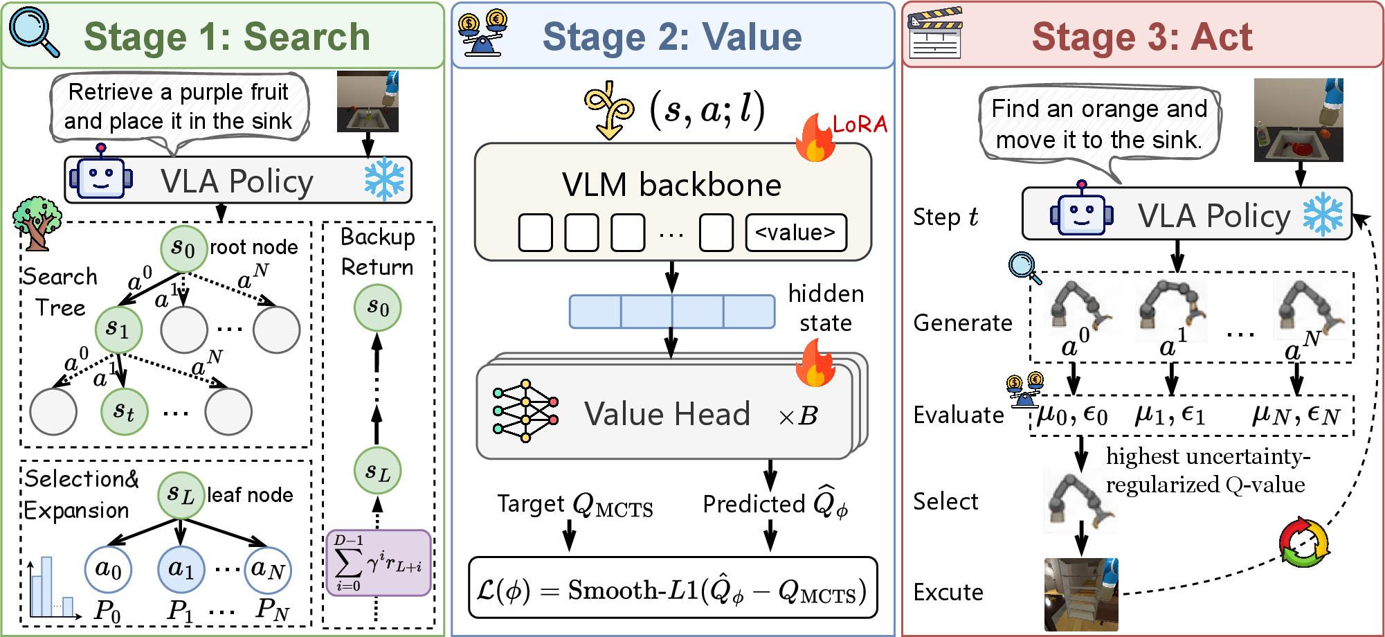Figure 3: Overview of SVA. (a) Search: MCTS explores the frozen VLA’s policy distribution in simulation, collecting trajectories with empirical returns. (b) Value: A lightweight Q-model is distilled from the searched data to predict action consequences. (c) Act: The frozen VLA proposes N candidates and the Q-model selects the best one without simulator access.