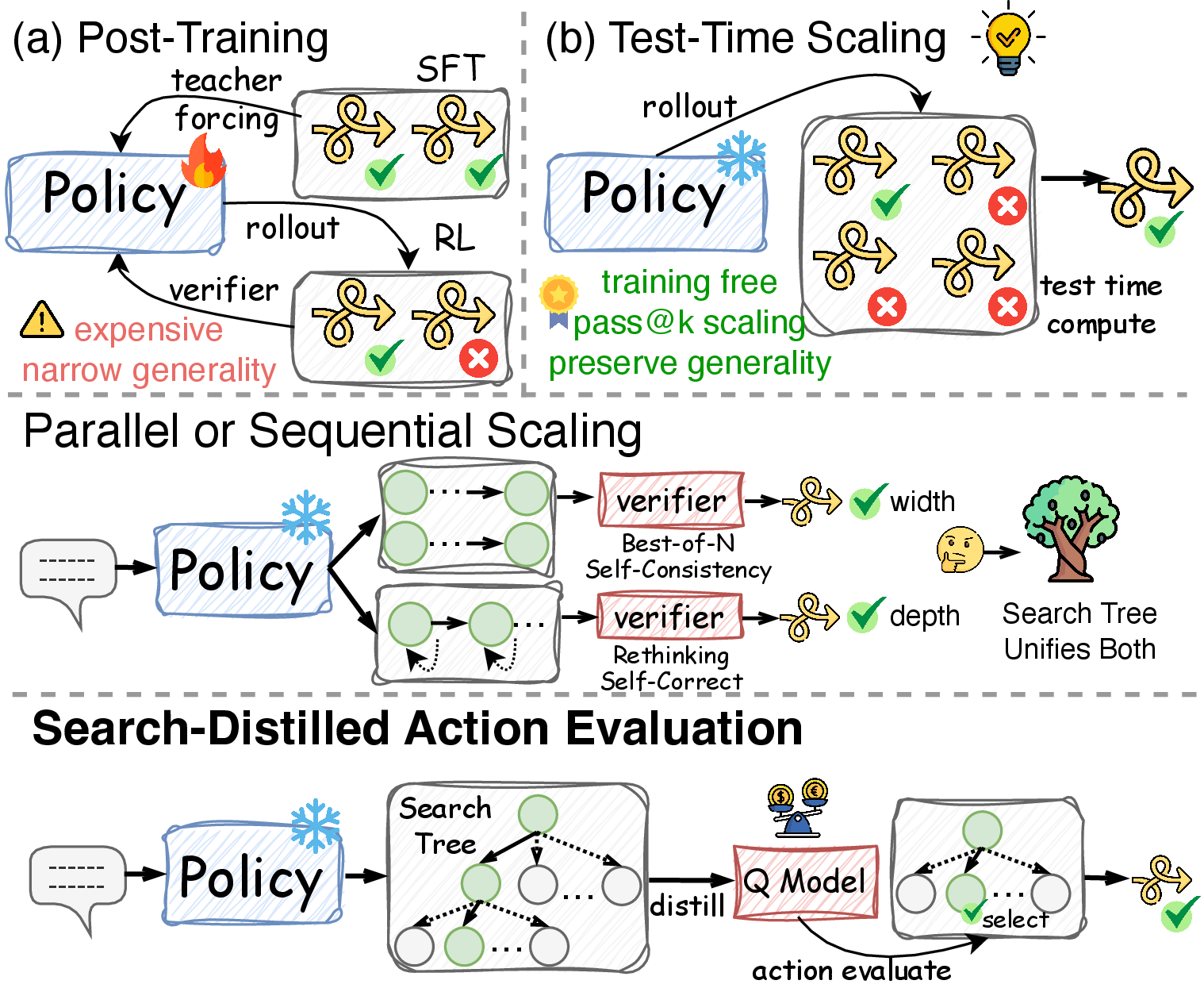 Figure 1: Post-training vs. test-time scaling.