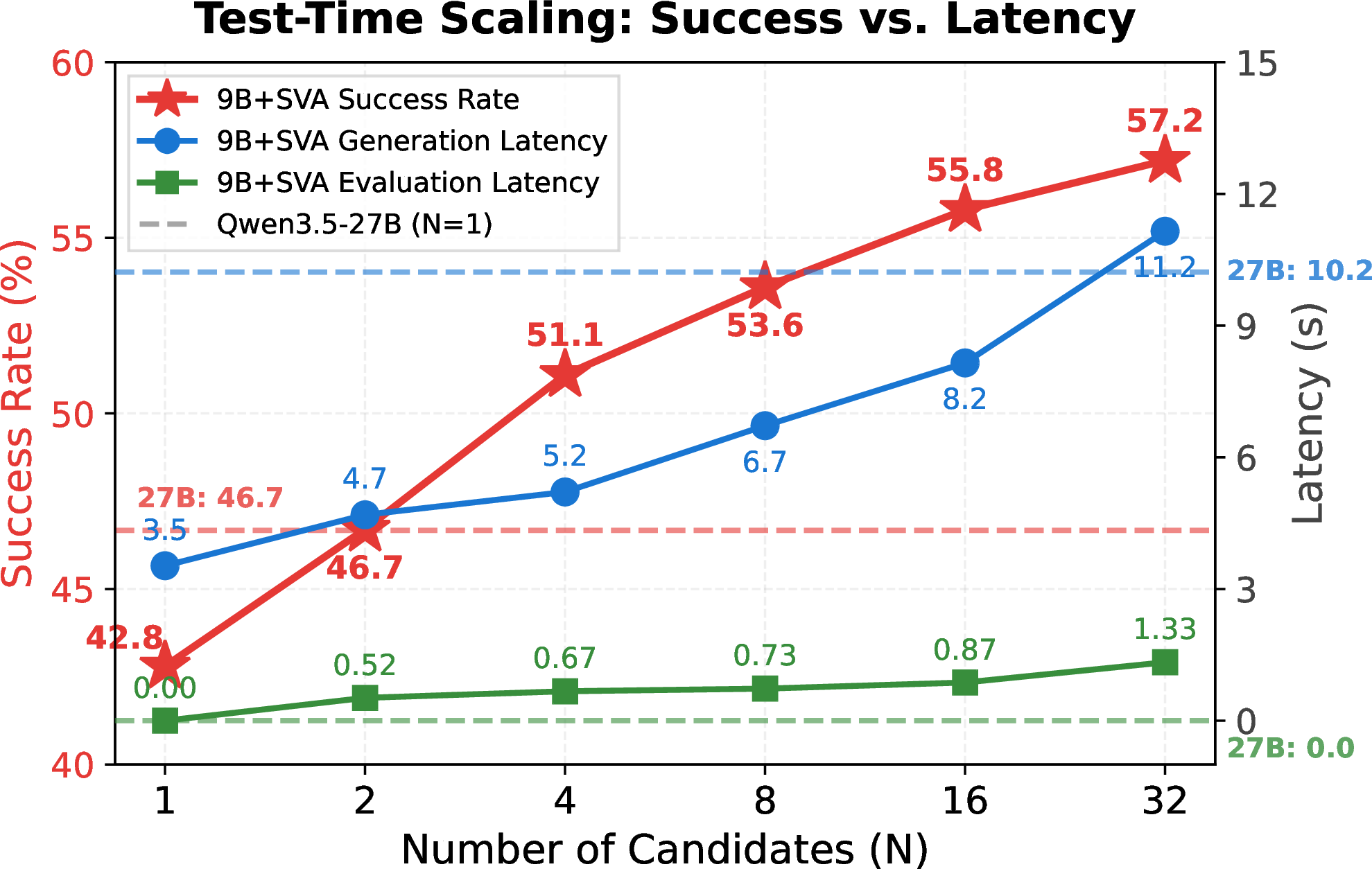 Figure 6: Scaling candidates N improves success rate while Q-model scoring adds negligible overhead versus proposal latency (Qwen3.5-9B).
