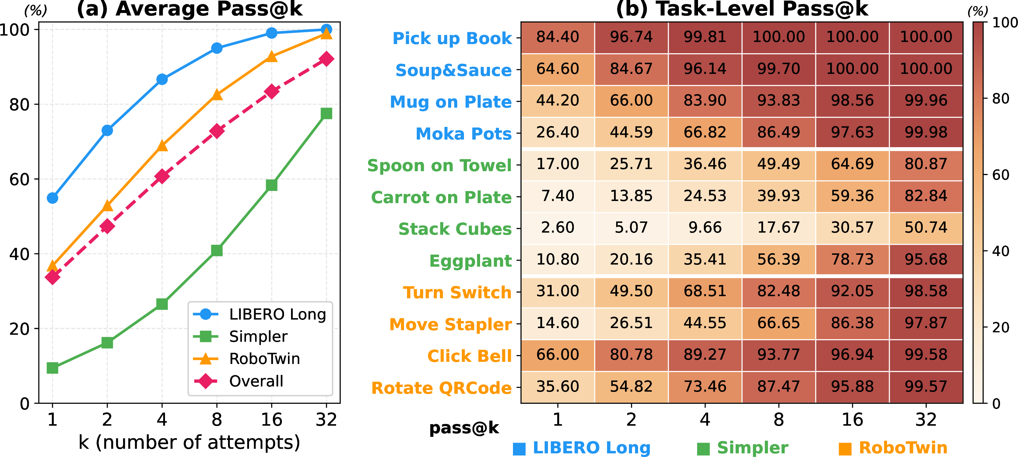 Figure 2: Pass@k results across embodied benchmarks.