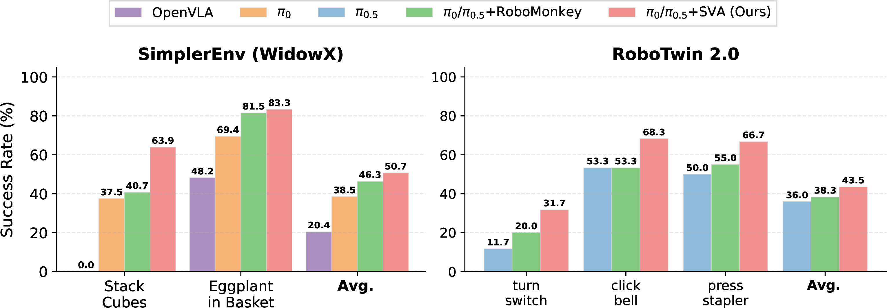 Figure 4: Success rates on SimplerEnv and RoboTwin. Full results in Tables 5 and 6.