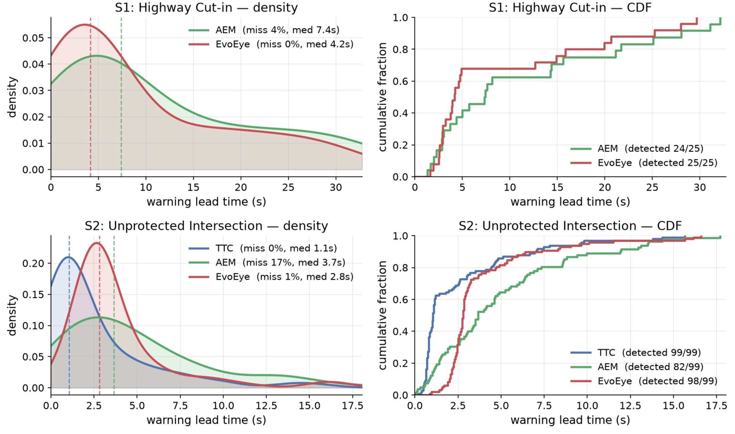 Figure 4: Warning lead time distribution.