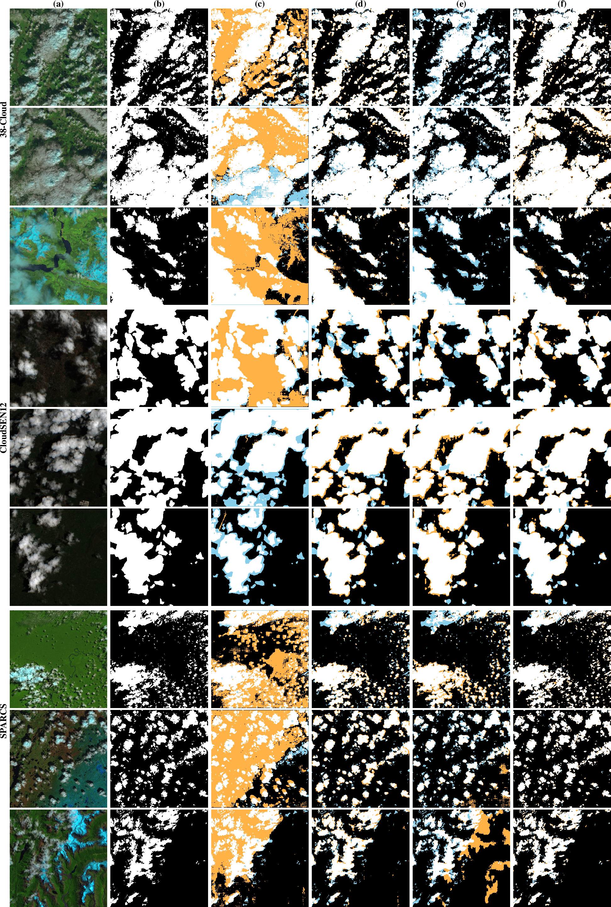 Figure 3: Visual comparison of cloud segmentation results. (a) Original image, (b) ground truth, (c) SAM (manual), (d) EfficientSAM, (e) MobileSAM, (f) GeoSAM-Lite. Orange regions indicate False Positives (background misclassified as cloud), and Blue regions indicate False Negatives (missed cloud areas).