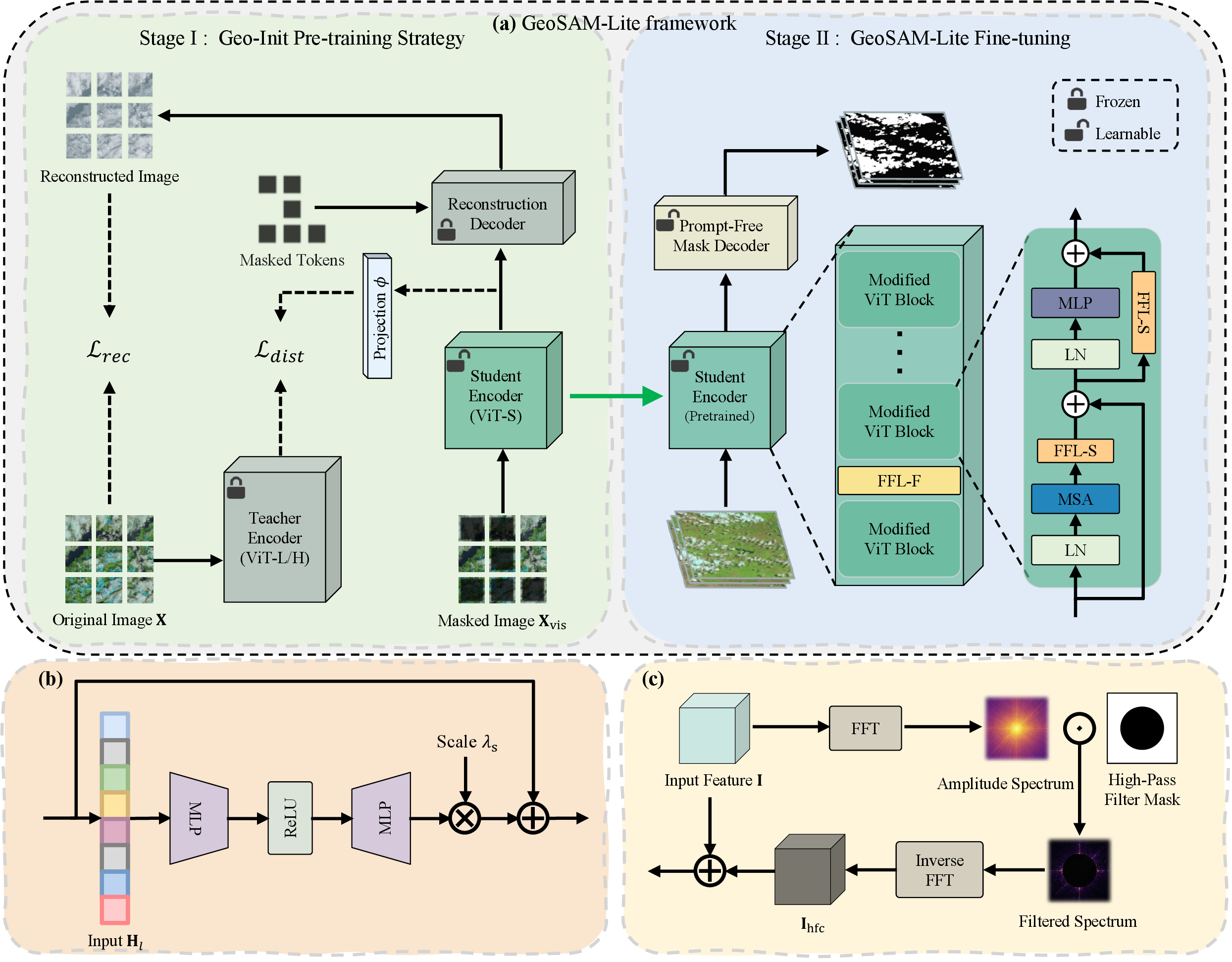Figure 2: Overview of the proposed GeoSAM-Lite framework, with detailed illustrations of (c) FFL-S and (d) FFL-F modules.