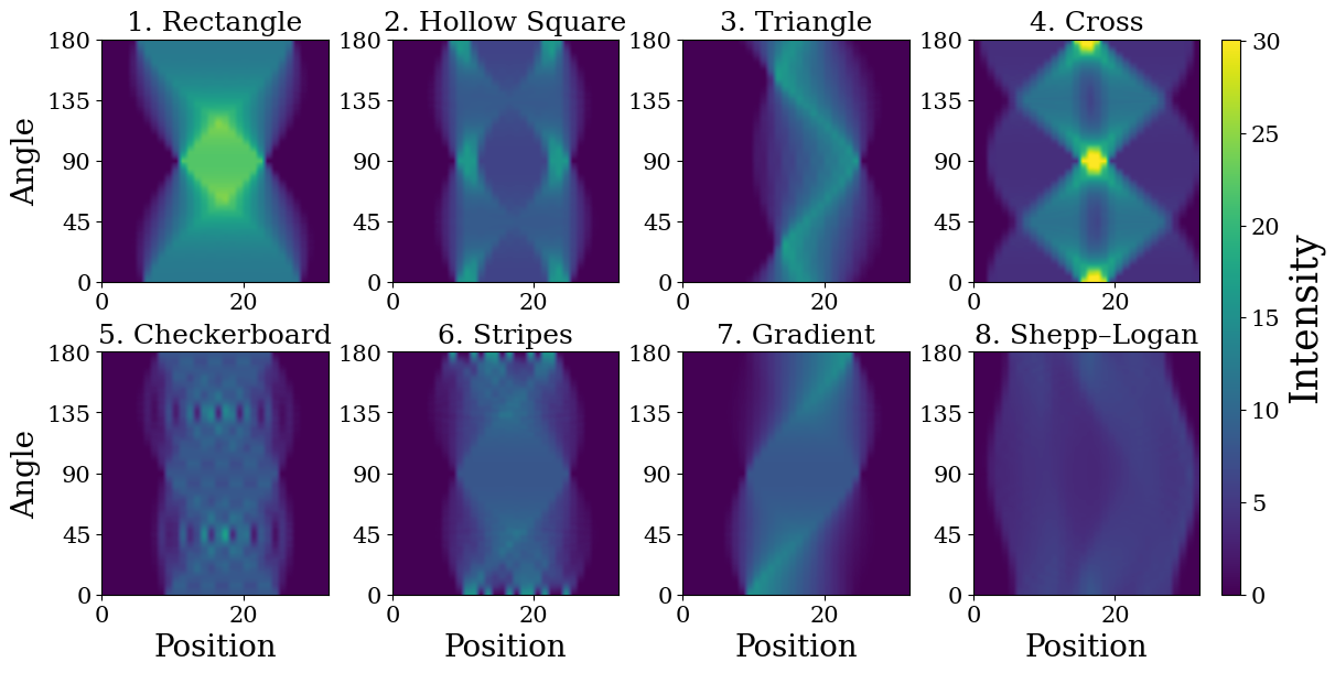 Figure 4: Sinogram representations of the 8 synthetic phantoms in their original orientations (i.e., without the random rotation \alpha used in the experiments). The horizontal axis represents the radial position (detector index), and the vertical axis denotes the projection angle in degrees, ranging from 0^\circ to 180^\circ. These sinograms illustrate the distinct structural signatures in the Radon space that drive the variance-based adaptive selection process.